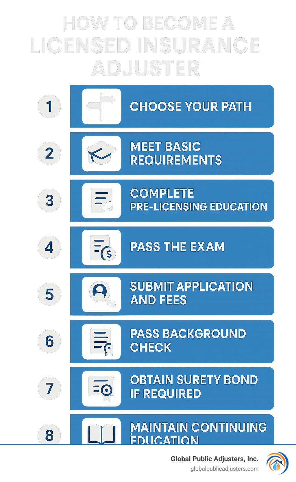 Infographic showing 8 steps to becoming a licensed insurance adjuster: 1) Choose your path, 2) Meet basic requirements, 3) Complete pre-licensing education, 4) Pass the exam, 5) Submit application and fees, 6) Pass background check, 7) Obtain surety bond if required, 8) Maintain continuing education - licensed insurance adjusters infographic 