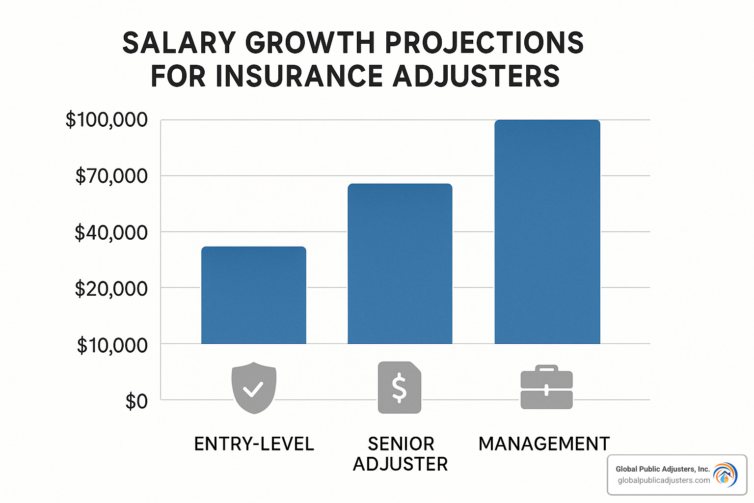 Chart showing insurance adjuster salary growth projections and career advancement paths - licensed insurance adjusters