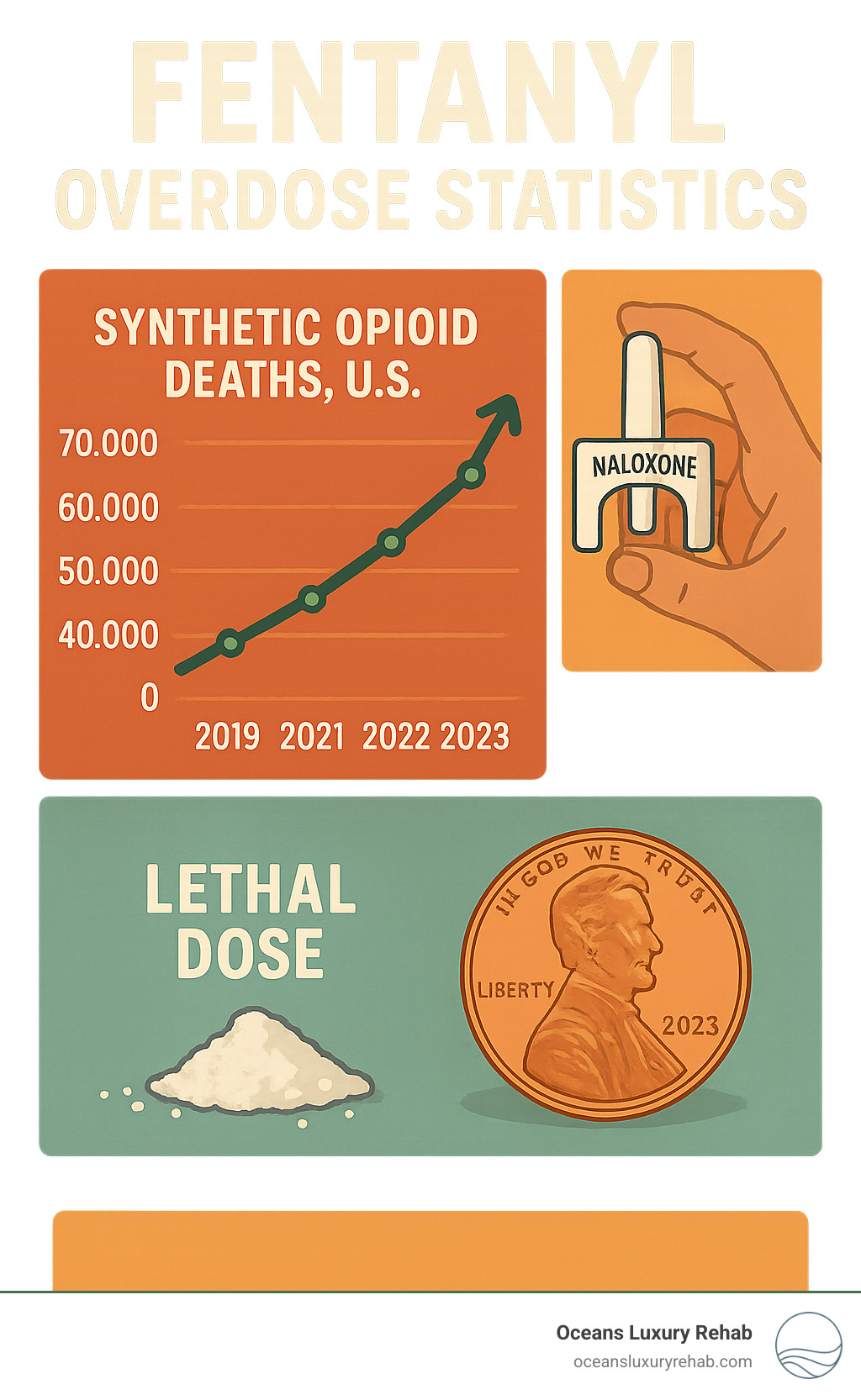 Fentanyl overdose statistics showing the dramatic rise in synthetic opioid deaths from 2019-2023, alongside images of naloxone administration and the typical appearance of a lethal dose compared to a penny - fentanyl overdose infographic 