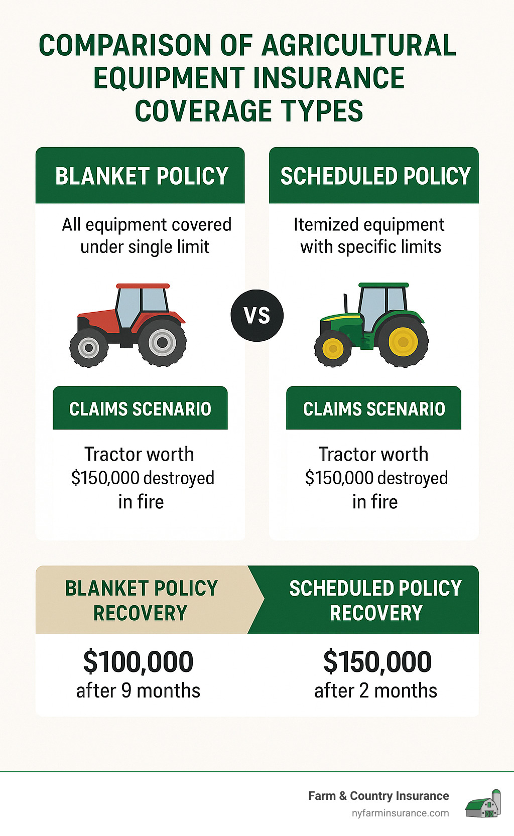 Comparison of agricultural equipment insurance coverage types showing blanket vs scheduled policies with claims scenarios and recovery timelines - agricultural equipment insurance infographic Comparison of agricultural equipment insurance coverage types showing blanket vs scheduled policies with claims scenarios and recovery timelines - agricultural equipment insurance infographic