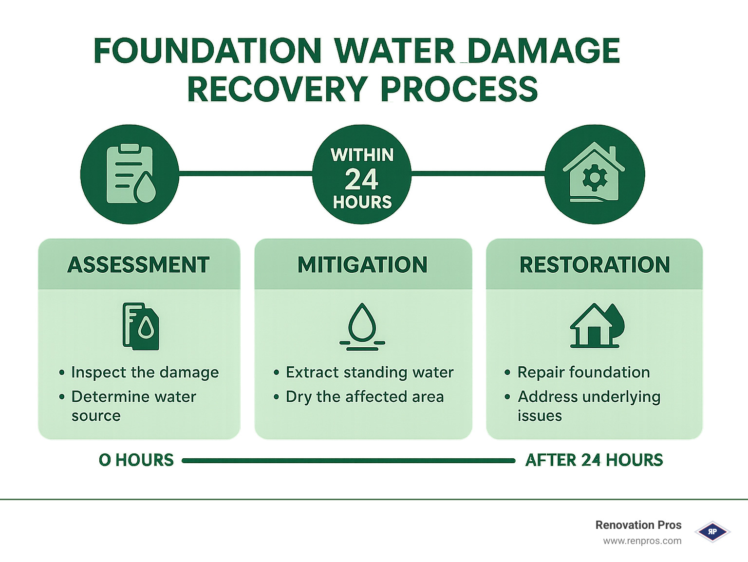 Foundation water damage recovery process showing assessment, mitigation, and restoration phases with timeline markers and action items for each phase - foundation water damage temecula infographic