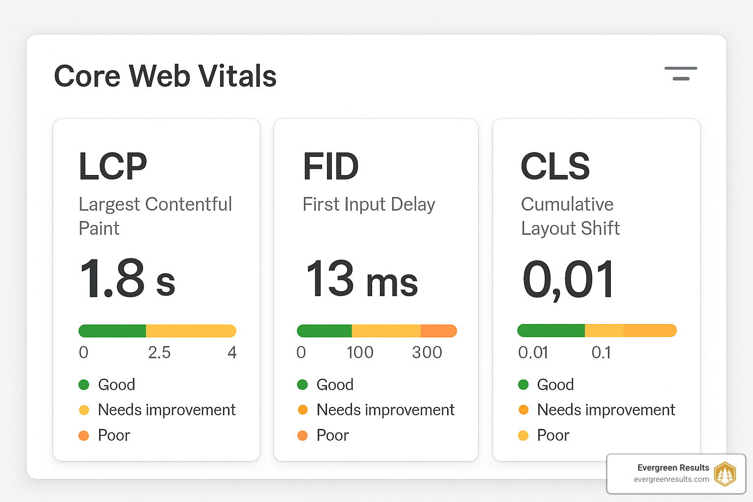 Core Web Vitals dashboard showing LCP, FID, and CLS metrics - health and wellness SEO