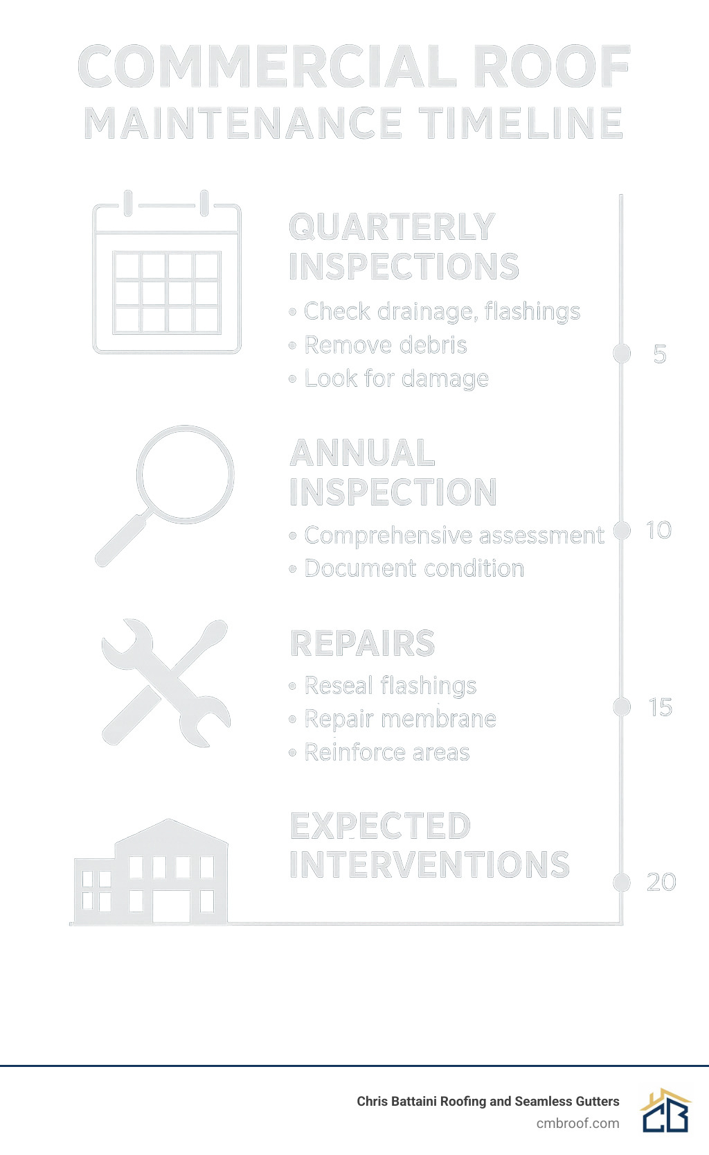 maintenance timeline showing inspection schedules, common repairs, and expected interventions over a commercial roof's lifespan - commercial roof installation infographic