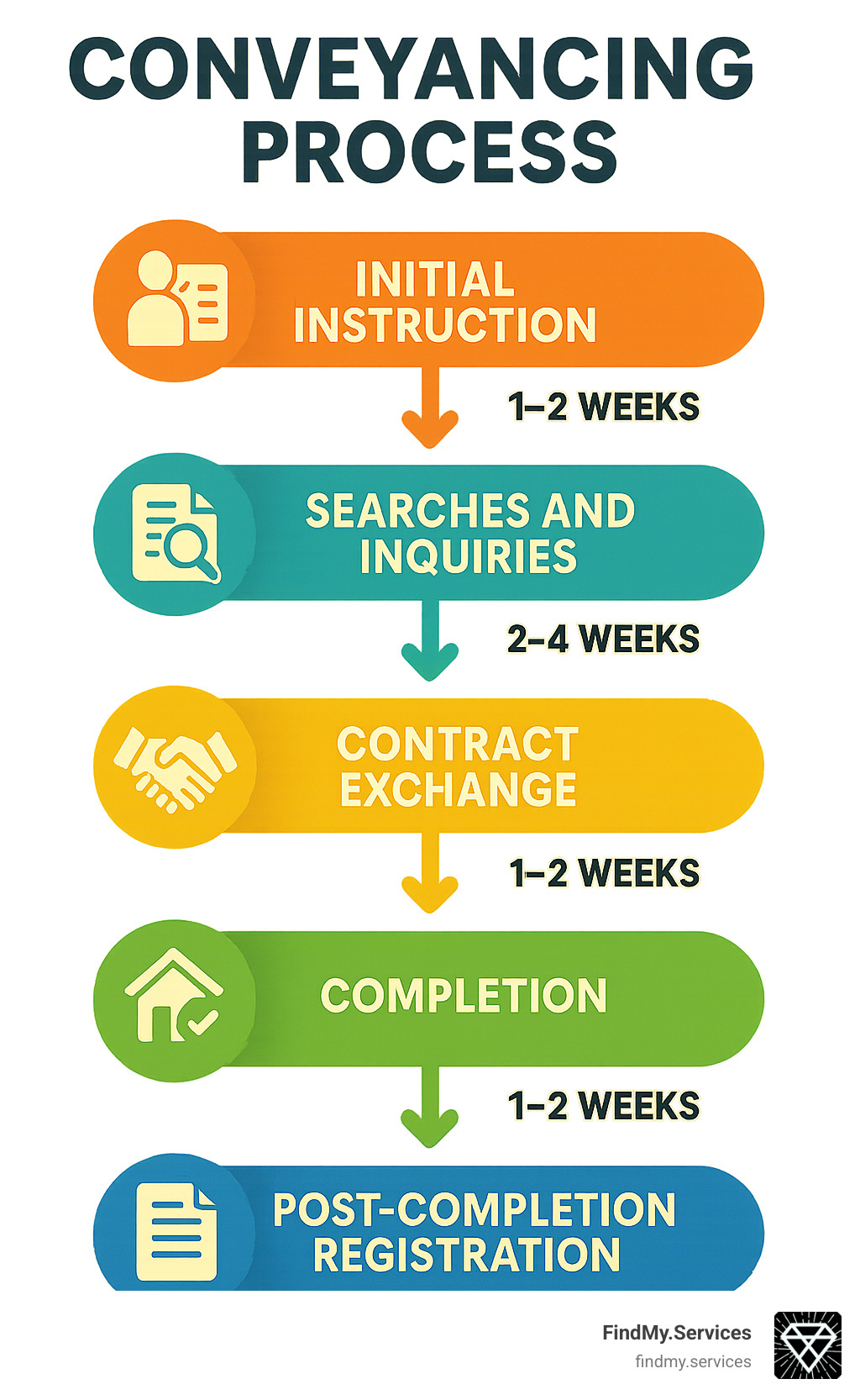 Detailed infographic showing the conveyancing process timeline with key milestones including initial instruction, searches and inquiries, contract exchange, completion, and post-completion registration with estimated timeframes for each stage - experts in conveyancing infographic 