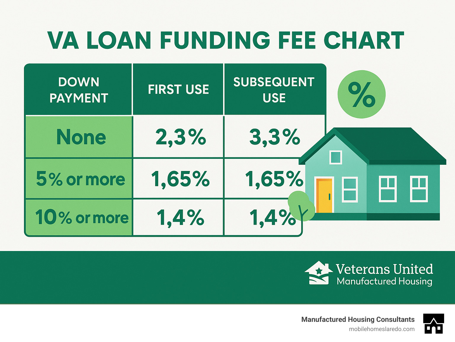 VA loan funding fee chart showing percentages based on down payment and usage - va loan and manufactured homes infographic VA loan funding fee chart showing percentages based on down payment and usage - va loan and manufactured homes infographic