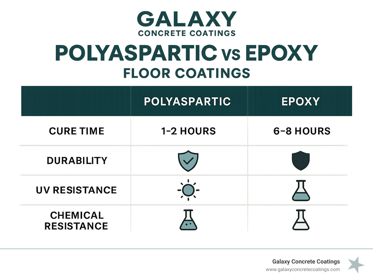 comparison of polyaspartic vs epoxy floor coatings showing cure time, durability, UV resistance, and chemical resistance - custom floors infographic comparison of polyaspartic vs epoxy floor coatings showing cure time, durability, UV resistance, and chemical resistance - custom floors infographic
