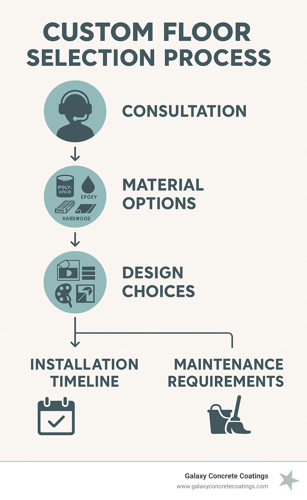 Custom Floor Selection Process showing the journey from consultation to installation, including material options (polyaspartic, epoxy, hardwood, vinyl), design choices (colors, patterns, finishes), installation timeline, and maintenance requirements - custom floors infographic Custom Floor Selection Process showing the journey from consultation to installation, including material options (polyaspartic, epoxy, hardwood, vinyl), design choices (colors, patterns, finishes), installation timeline, and maintenance requirements - custom floors infographic
