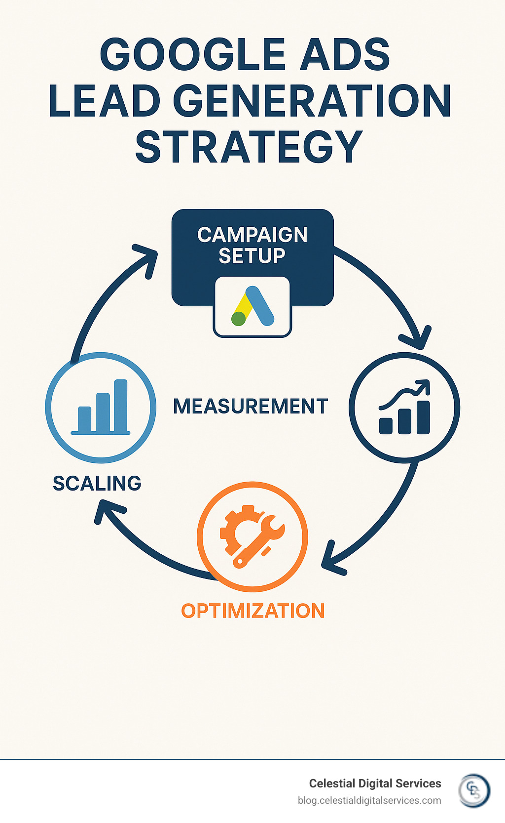 Comprehensive strategy diagram showing the interconnected elements of a successful Google Ads lead generation strategy, from initial campaign setup through measurement, optimization, and scaling - google ads lead generation strategy infographic 