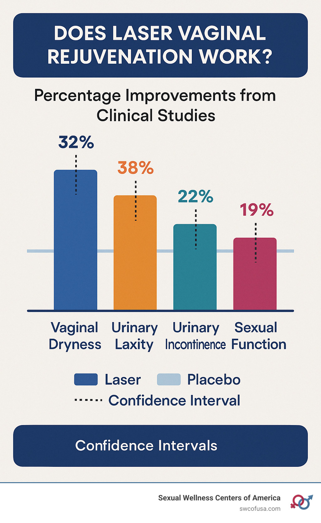 Comparison of laser vaginal rejuvenation effectiveness across different conditions showing percentage improvements from clinical studies for vaginal dryness, laxity, urinary incontinence and sexual function, with confidence intervals and comparison to placebo effects - does laser vaginal rejuvenation work infographic