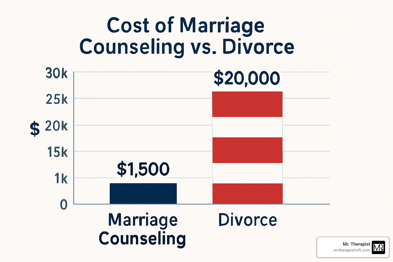 graph showing therapy investment versus divorce costs - marriage counseling price
