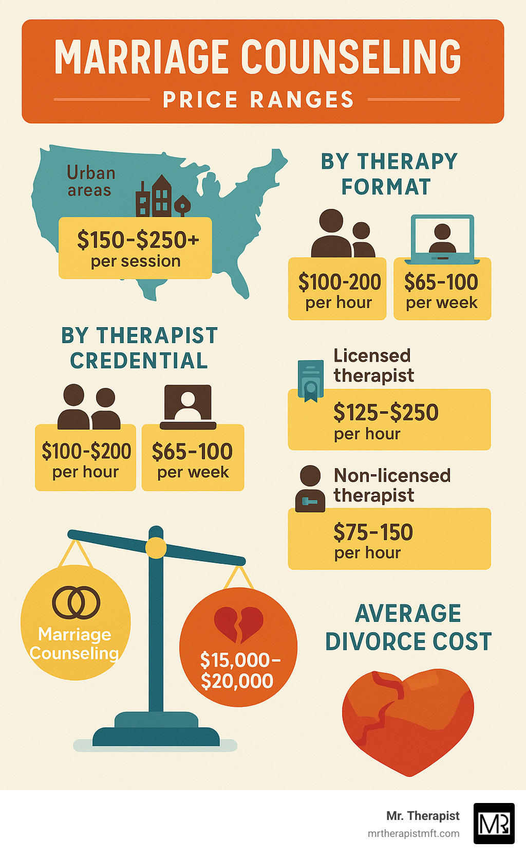 Detailed infographic showing marriage counseling price ranges across different US regions, therapy formats, and therapist credential levels, with a comparison to average divorce costs - marriage counseling price infographic 