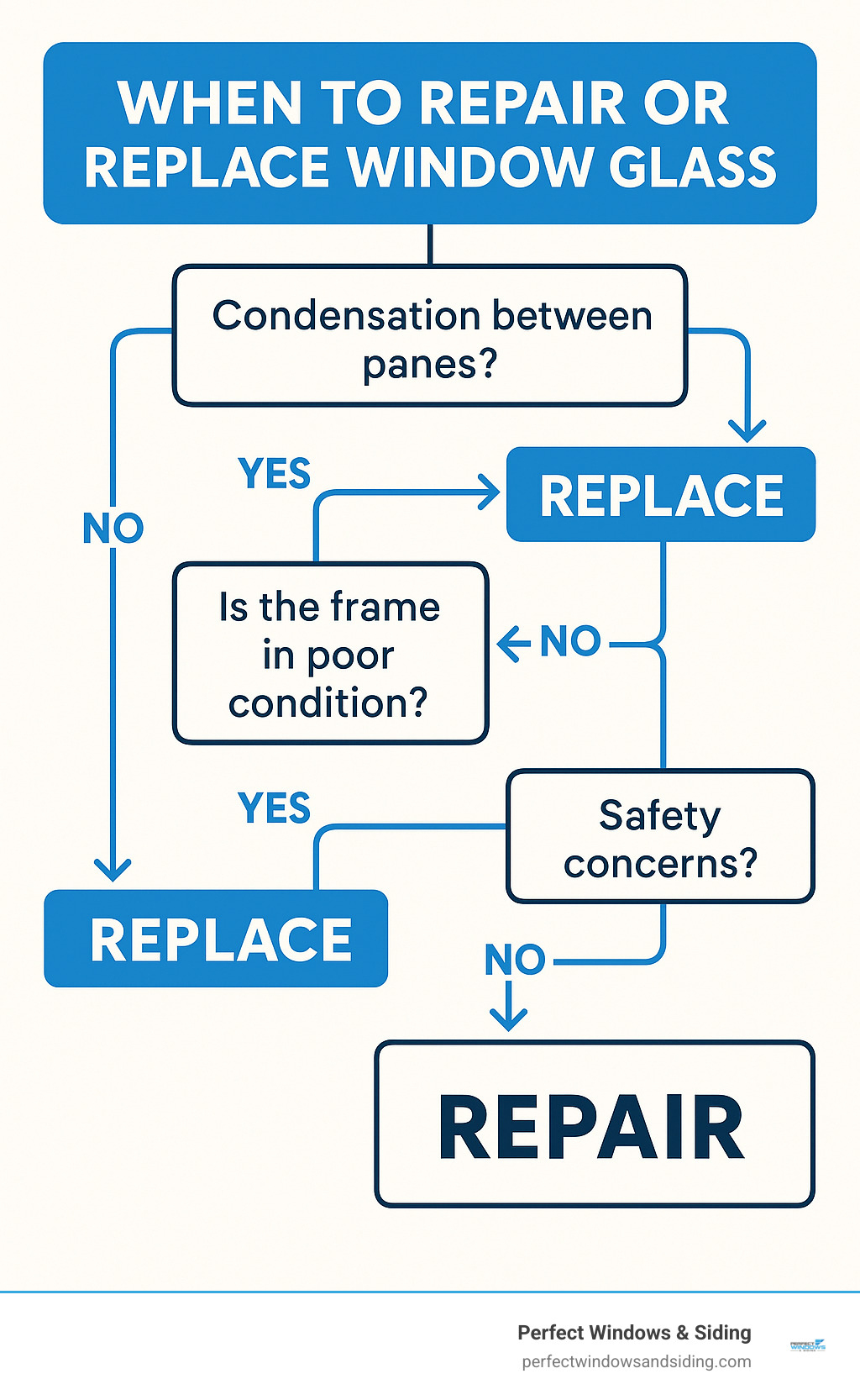 Decision flowchart showing when to repair vs. replace window glass, including factors like condensation between panes, frame condition, energy bills, and safety considerations - home window glass replacement near me infographic 