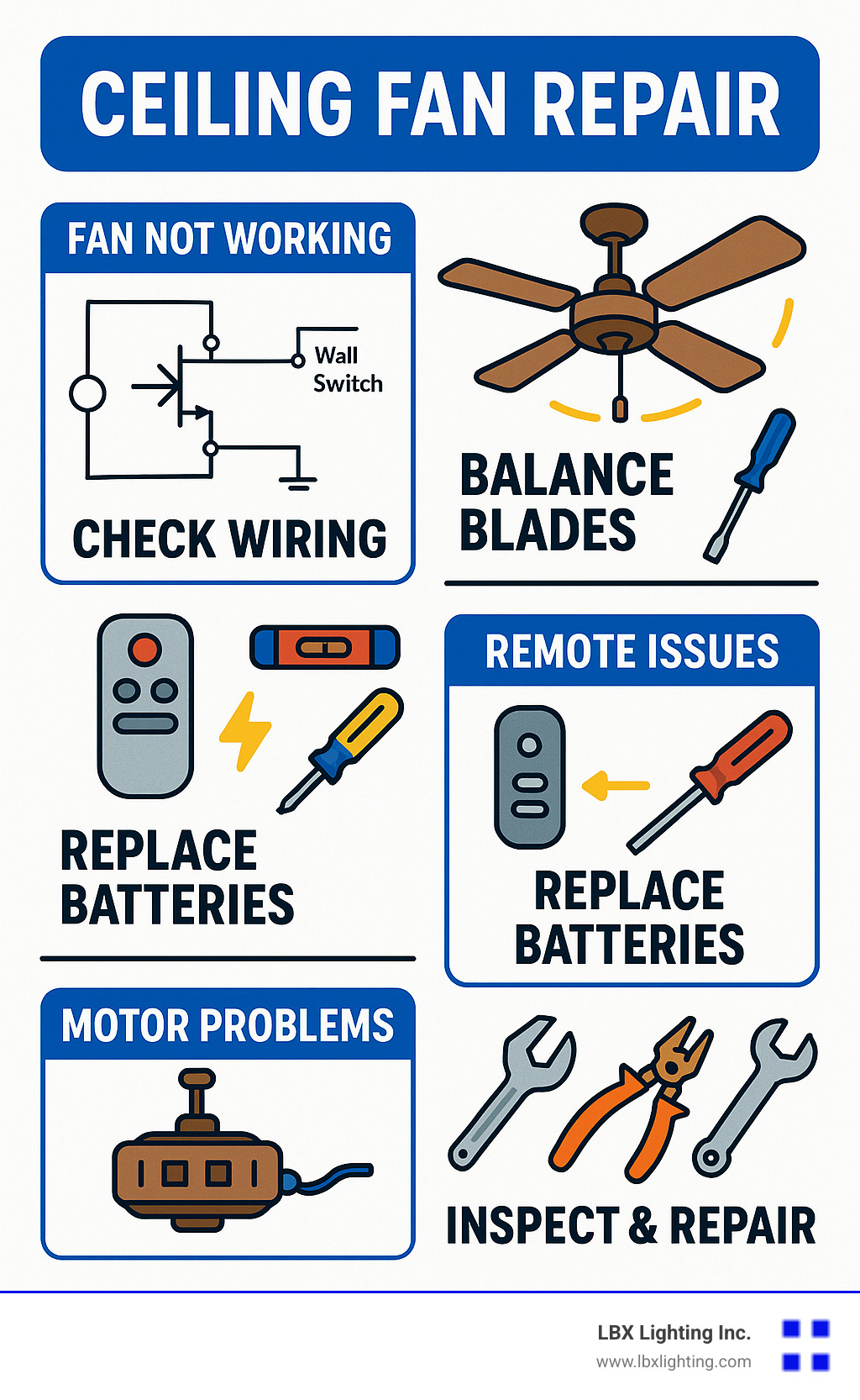 Common ceiling fan problems and their solutions showing circuit diagram, blade balancing techniques, remote troubleshooting steps, and motor repair basics with corresponding tools needed for each repair - ceiling fan repair infographic 