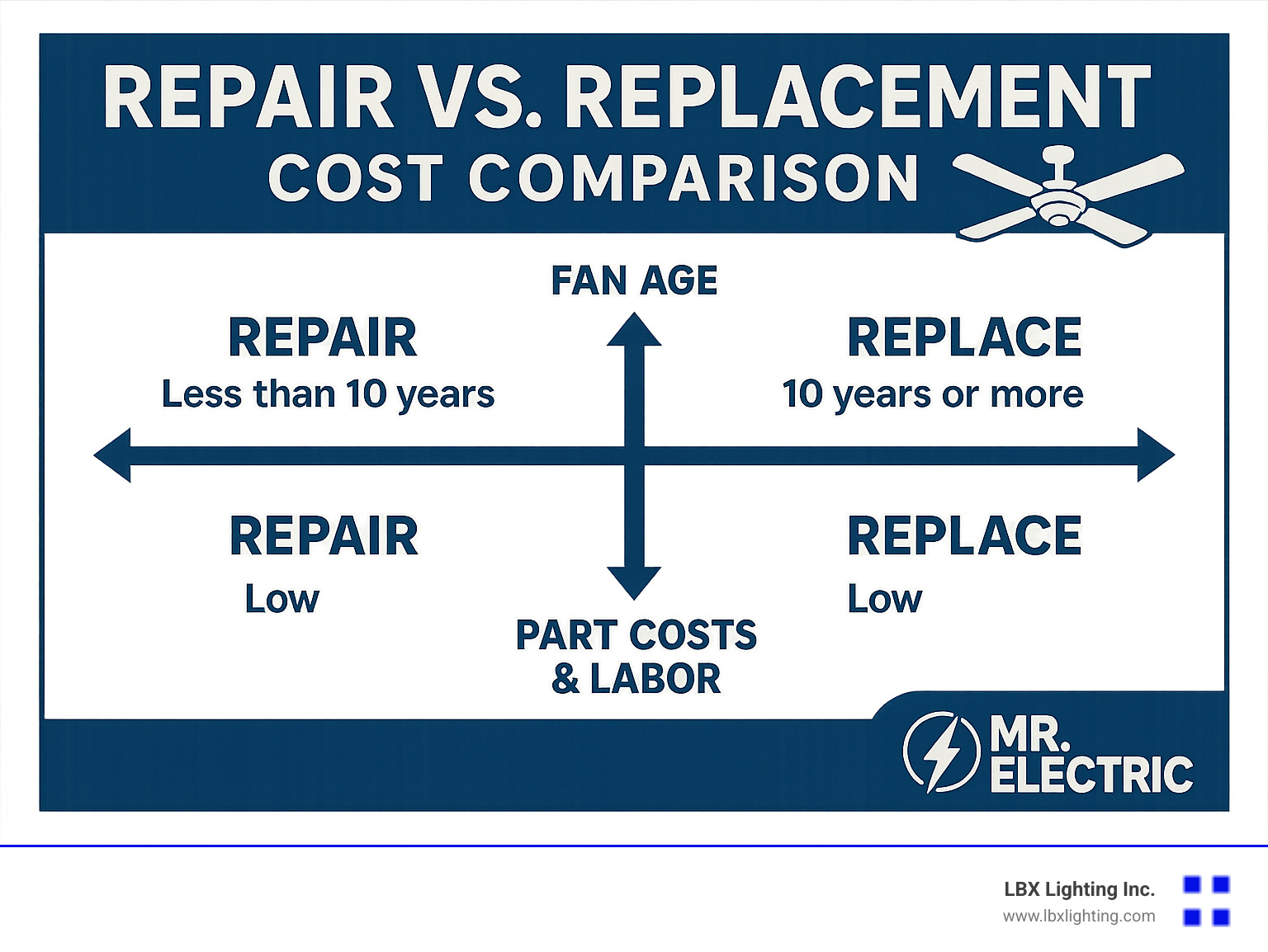 Repair vs replacement cost comparison chart showing decision points based on fan age, part costs, and labor expenses - ceiling fan repair infographic 
