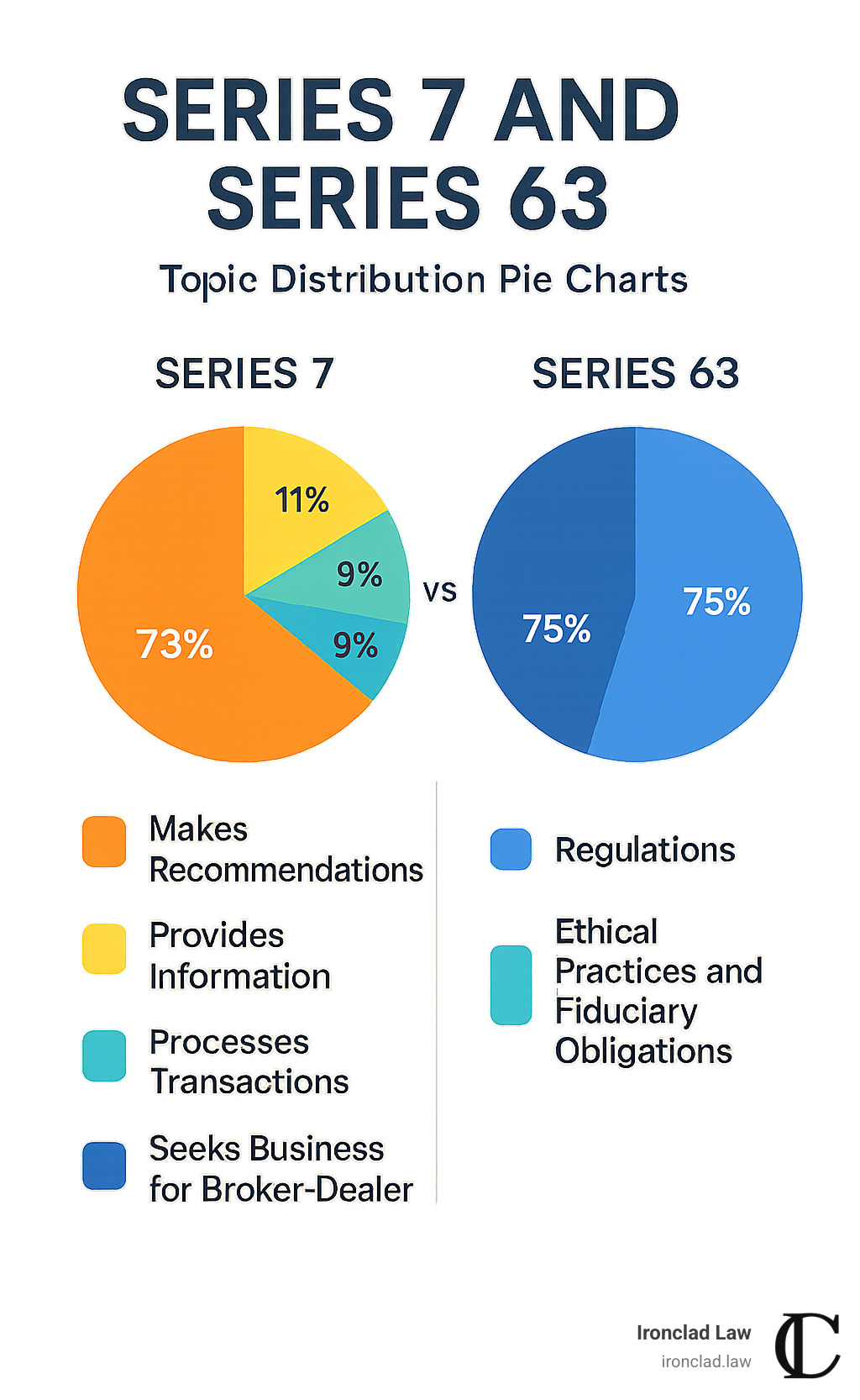 Topic distribution pie charts for Series 7 and Series 63 exams showing percentage weightings of major content areas - series 7 and series 63 infographic 