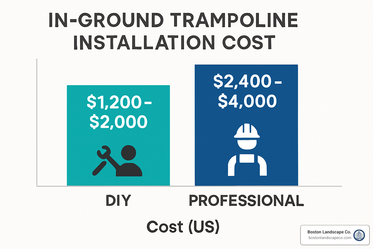 cost comparison chart showing price ranges for DIY vs professional installation - can you put an above ground trampoline in the ground