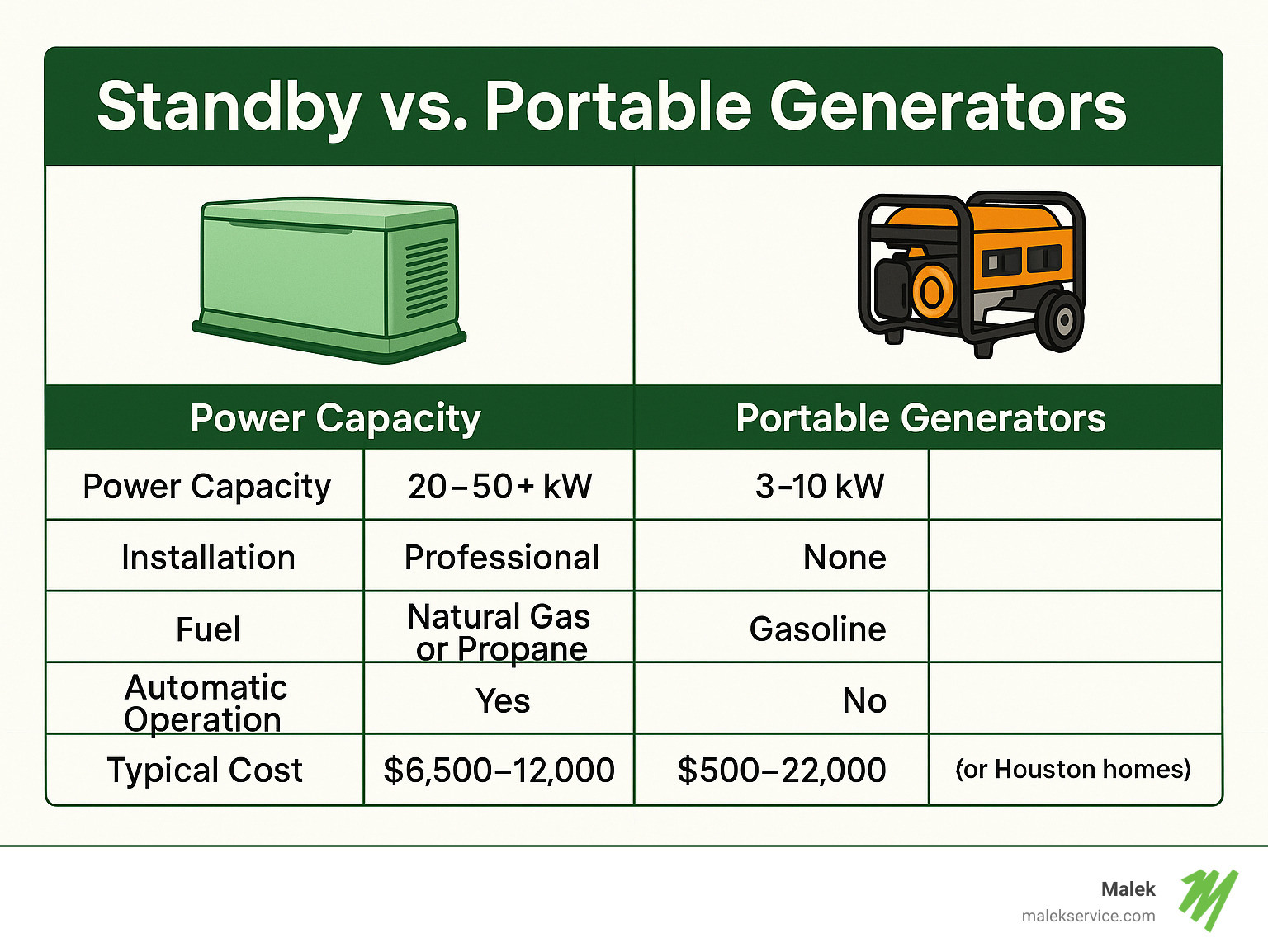 Comparison of standby vs portable generators showing power capacity, installation requirements, fuel types, automatic operation features, and typical costs for Houston homes - generator installation houston infographic 