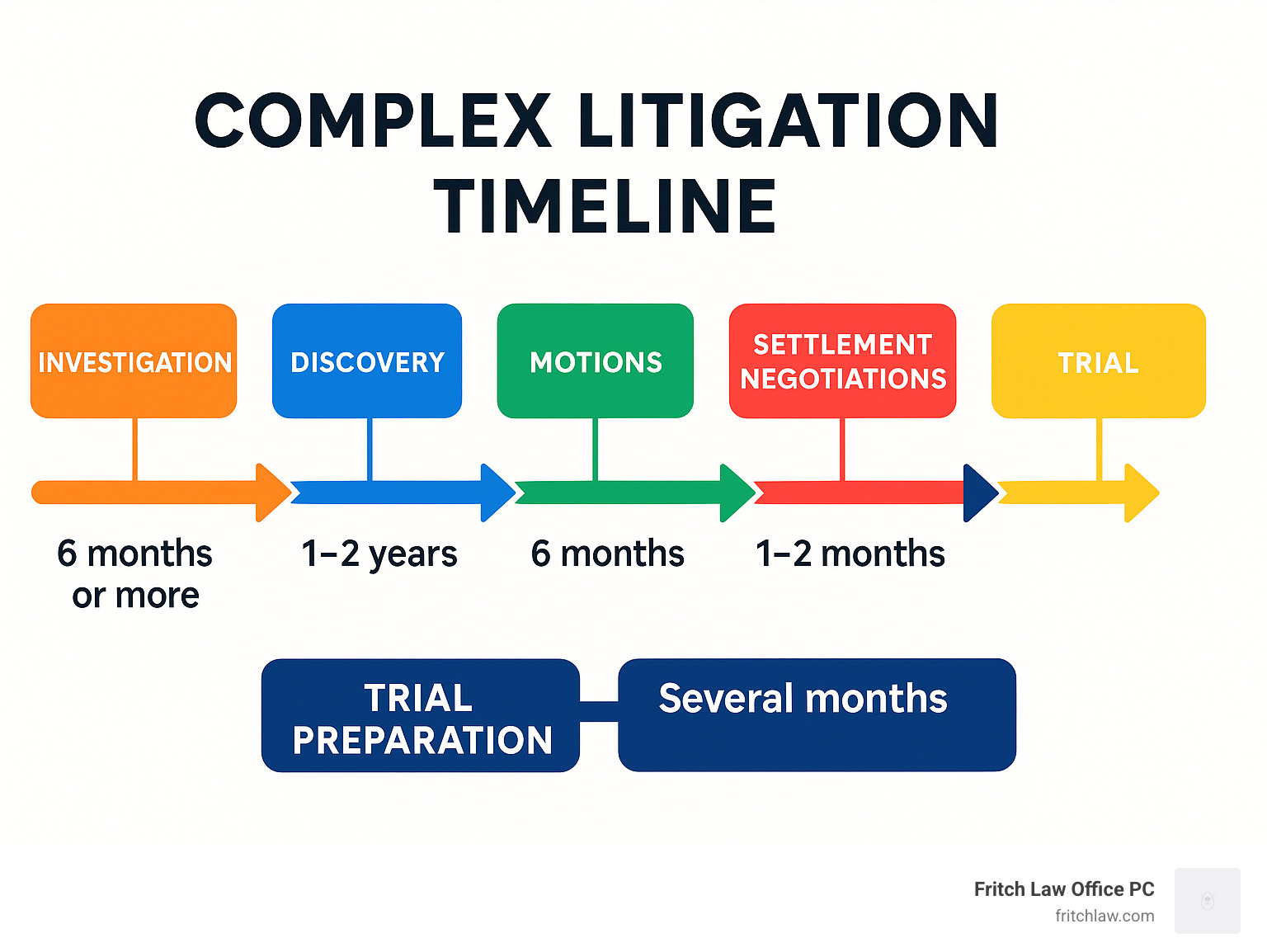 Complex litigation timeline showing investigation, findy, motions, settlement negotiations, trial preparation, and trial phases with approximate timeframes for each stage - jasper attorney infographic 