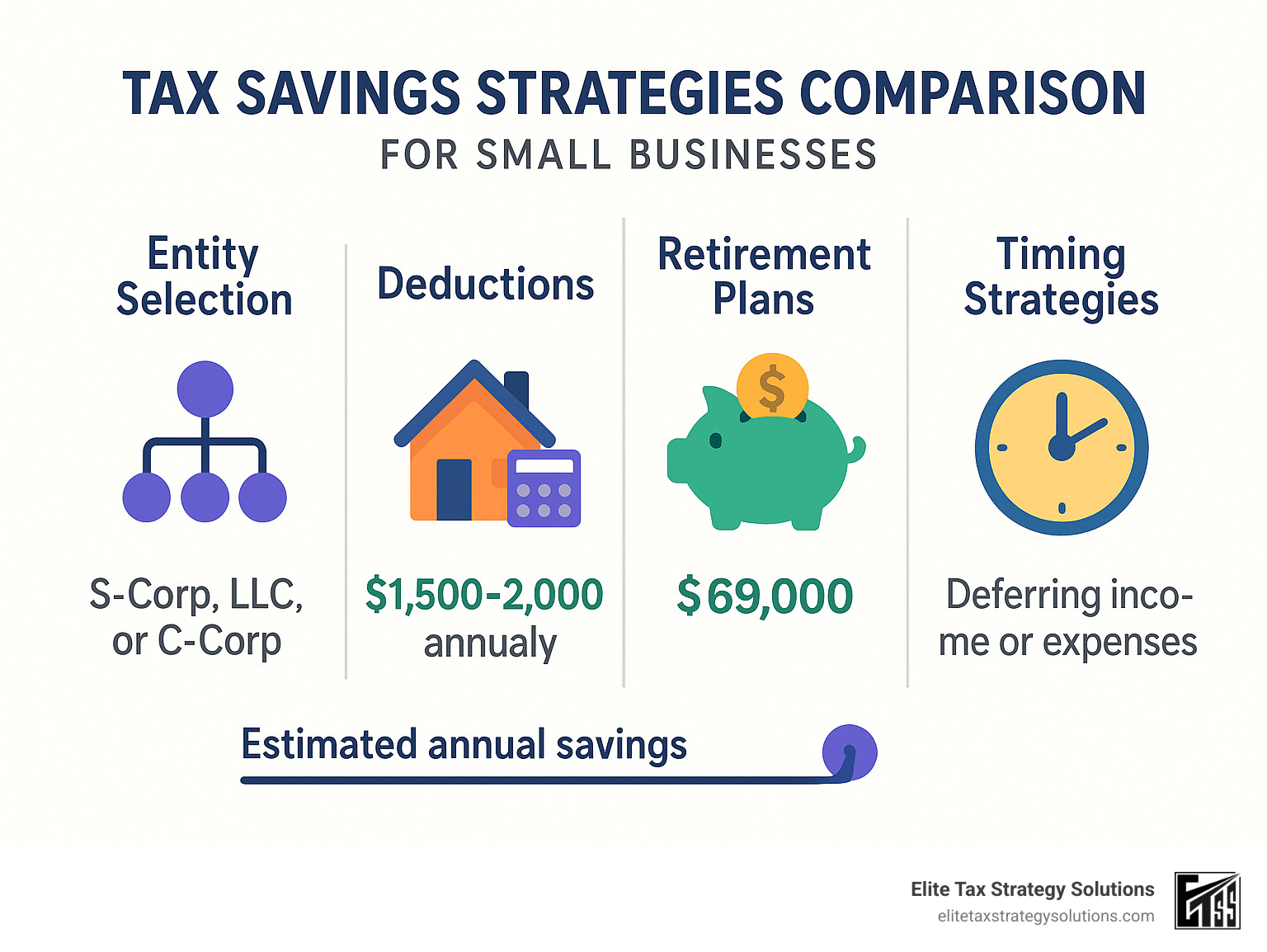 Tax savings strategies comparison showing entity selection, deductions, retirement plans, and timing strategies with estimated annual savings for each - small business tax savings strategies infographic