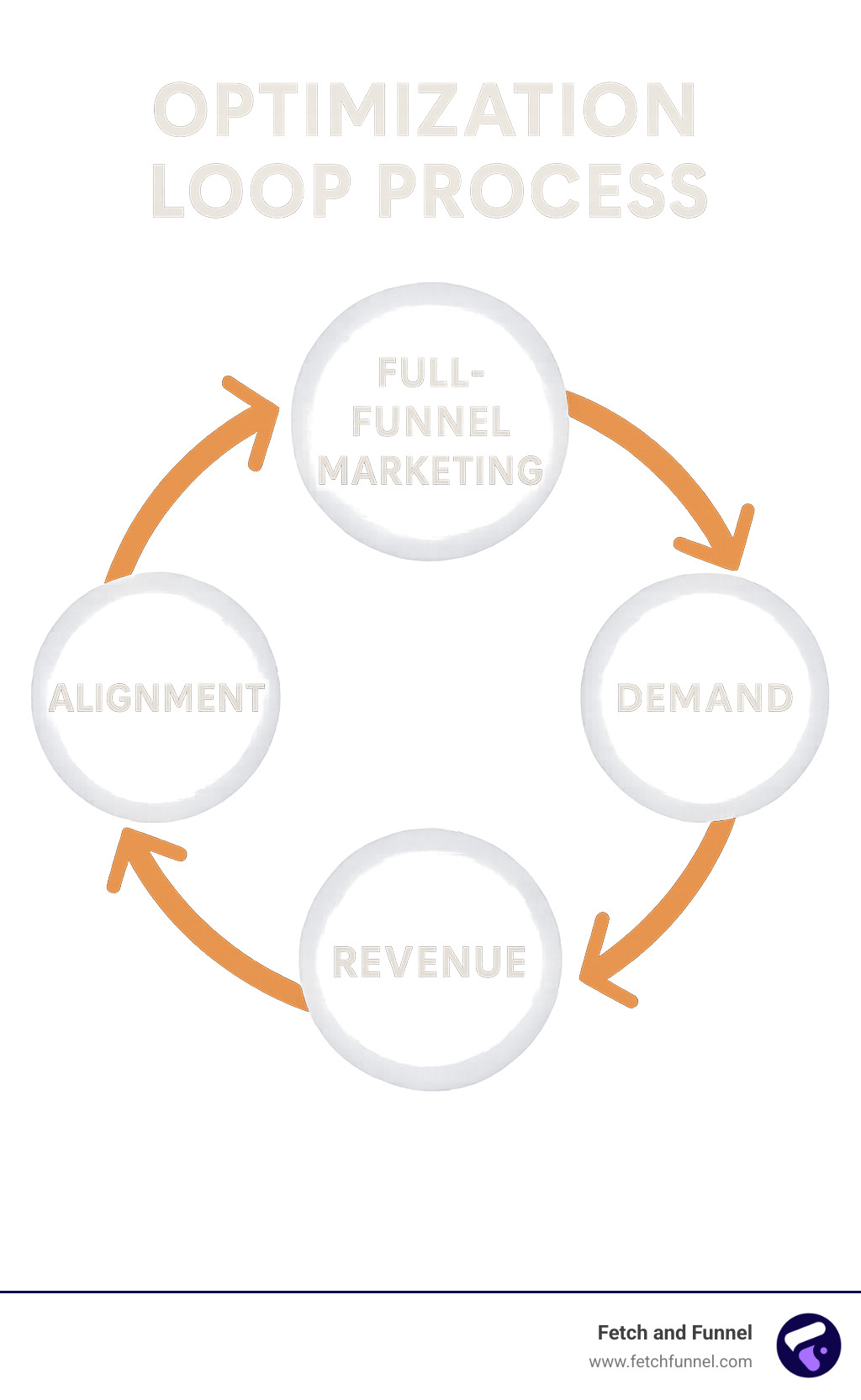 optimization loop process - full funnel marketing agency infographic