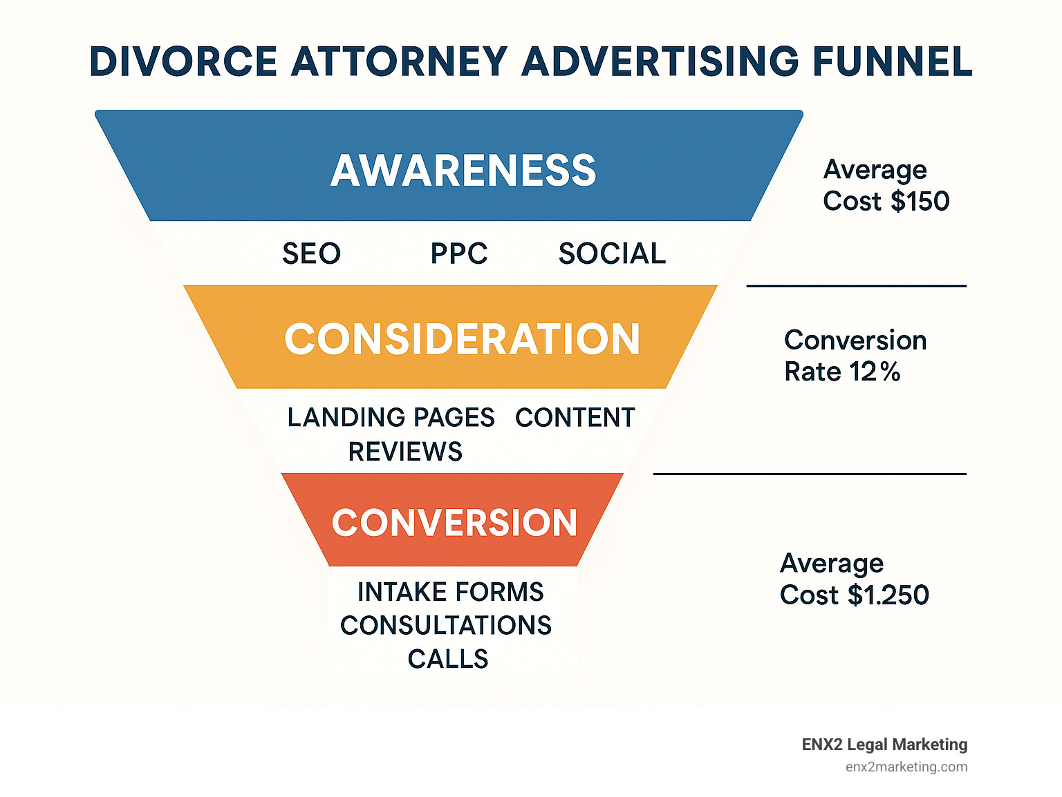Divorce attorney advertising funnel showing awareness channels (SEO, PPC, social), consideration phase (landing pages, content, reviews), and conversion points (intake forms, consultations, calls) with average cost metrics and conversion rates for each stage - divorce attorney advertising infographic 