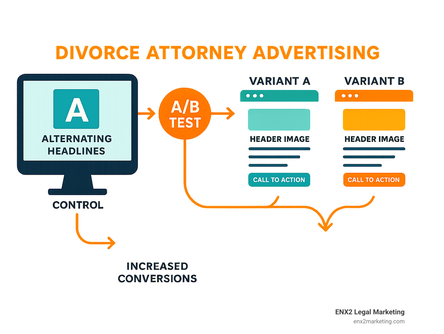 A/B testing flow showing how different landing page elements are tested systematically to improve conversion rates for divorce attorney websites - divorce attorney advertising infographic 
