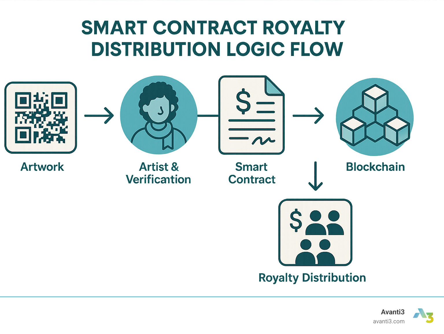 Smart contract royalty distribution logic flow - blockchain for artists infographic 
