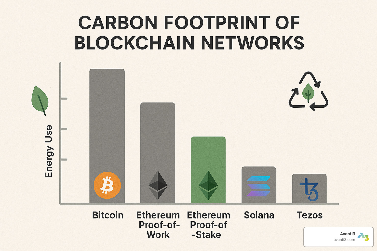 Carbon footprint comparison of different blockchain networks - blockchain for artists
