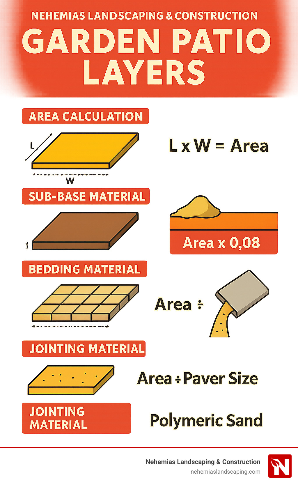 Diagram showing how to calculate materials needed for different patio sizes with formulas - garden patio layers infographic 