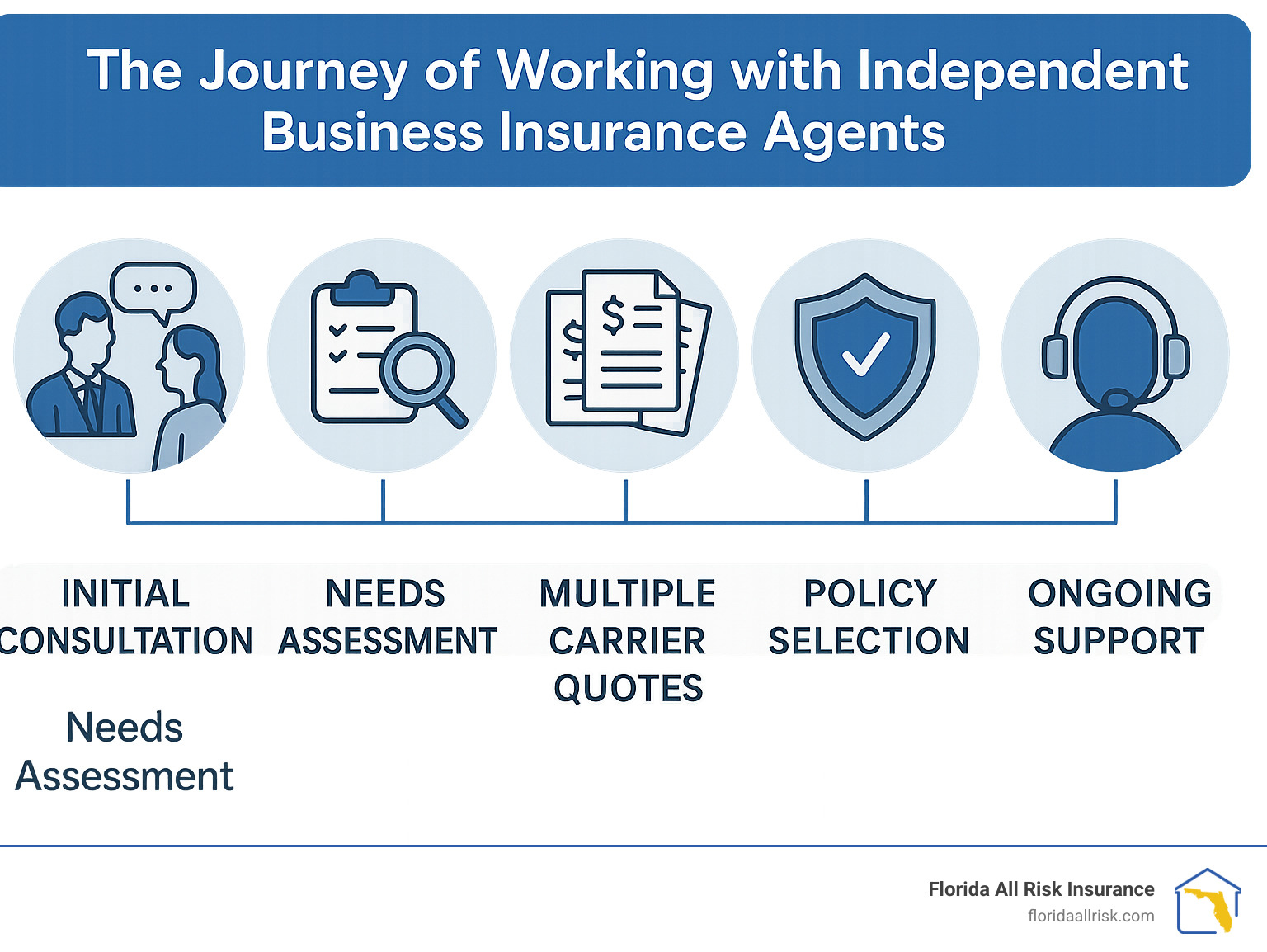 The journey of working with independent business insurance agents showing initial consultation, needs assessment, multiple carrier quotes, policy selection, and ongoing support - independent business insurance agents infographic 