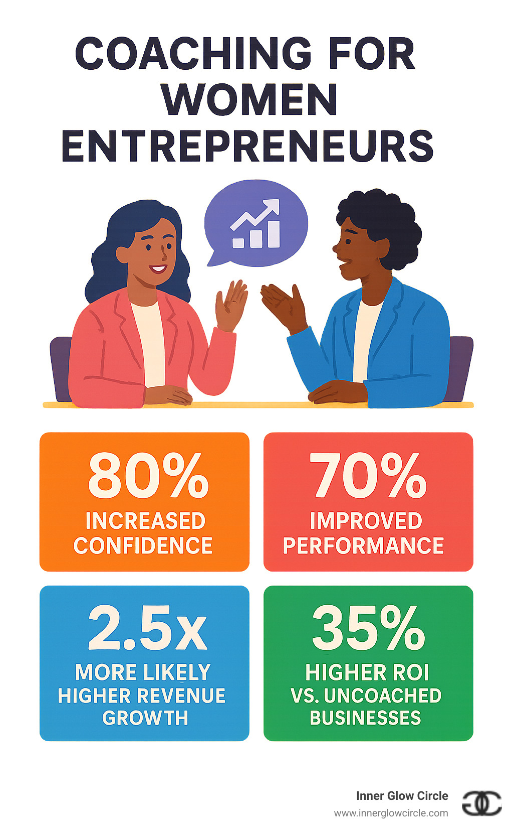 Infographic showing the benefits of business coaching for women entrepreneurs, including statistics on increased confidence (80%), improved performance (70%), higher revenue growth (2.5x more likely), and return on investment (35% higher ROI compared to uncoached businesses) - Coaching for women entrepreneurs infographic 