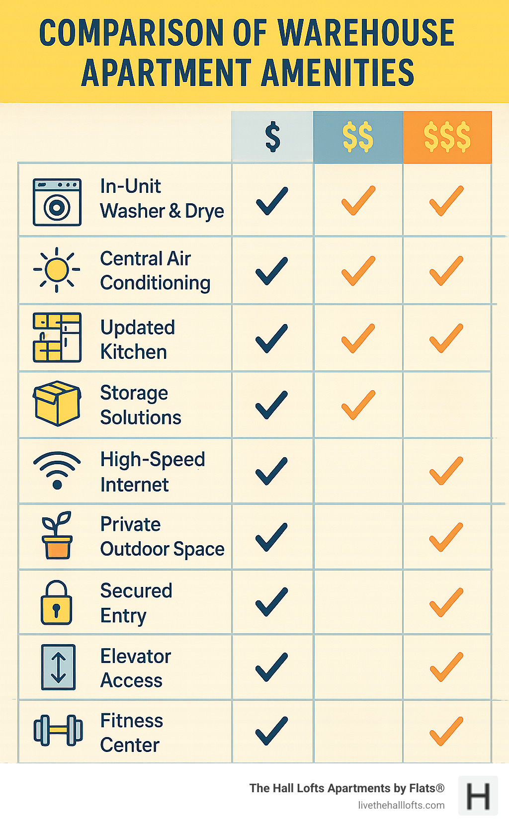 Comparison chart of typical warehouse apartment amenities across different price points - warehouse apartments for rent infographic 
