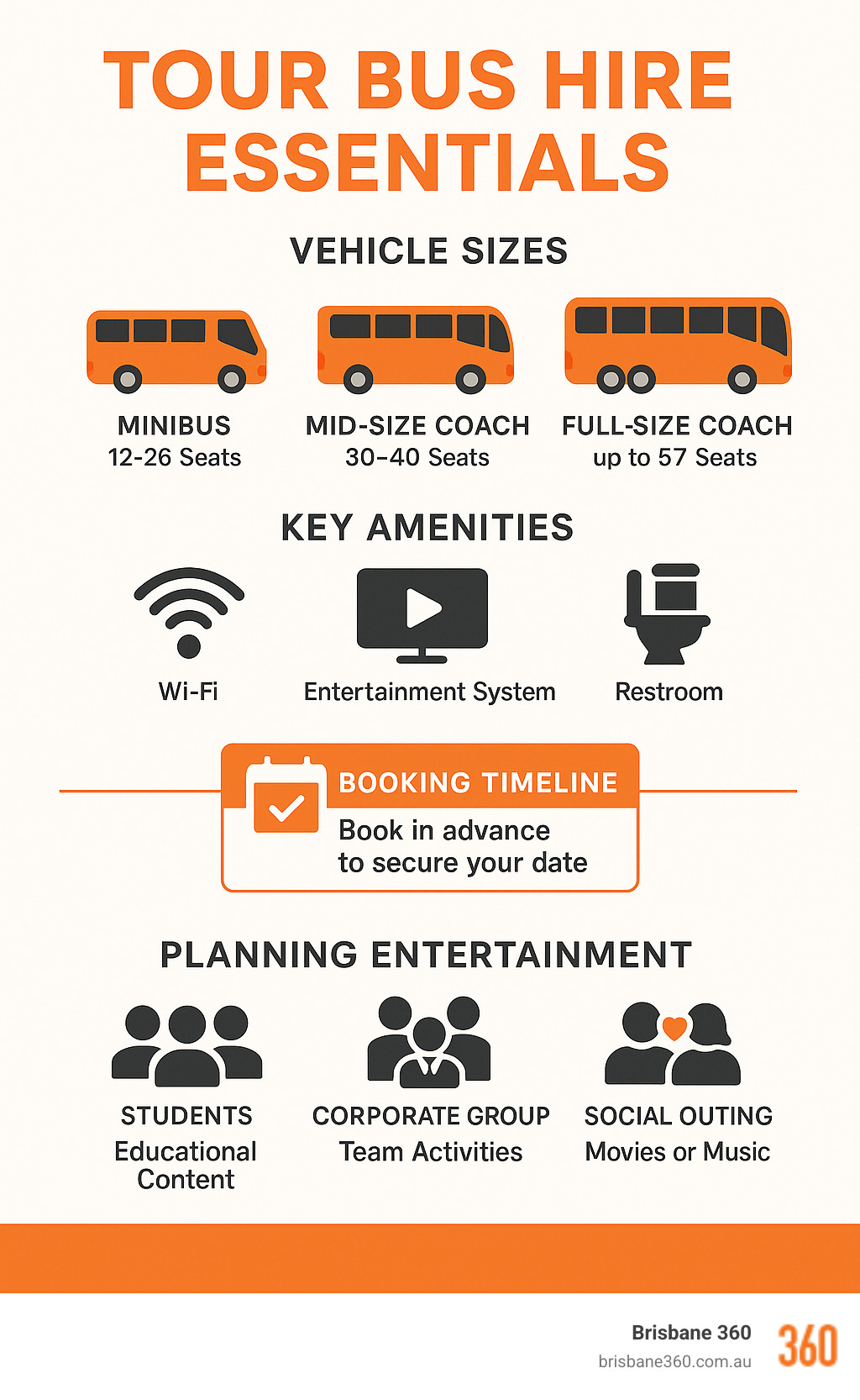 Infographic showing tour bus hire essentials: vehicle sizes (minibus to full coach), key amenities (WiFi, entertainment systems, restrooms), booking timeline recommendations, and entertainment planning tips for different group types - tour bus hire infographic Infographic showing tour bus hire essentials: vehicle sizes (minibus to full coach), key amenities (WiFi, entertainment systems, restrooms), booking timeline recommendations, and entertainment planning tips for different group types - tour bus hire infographic