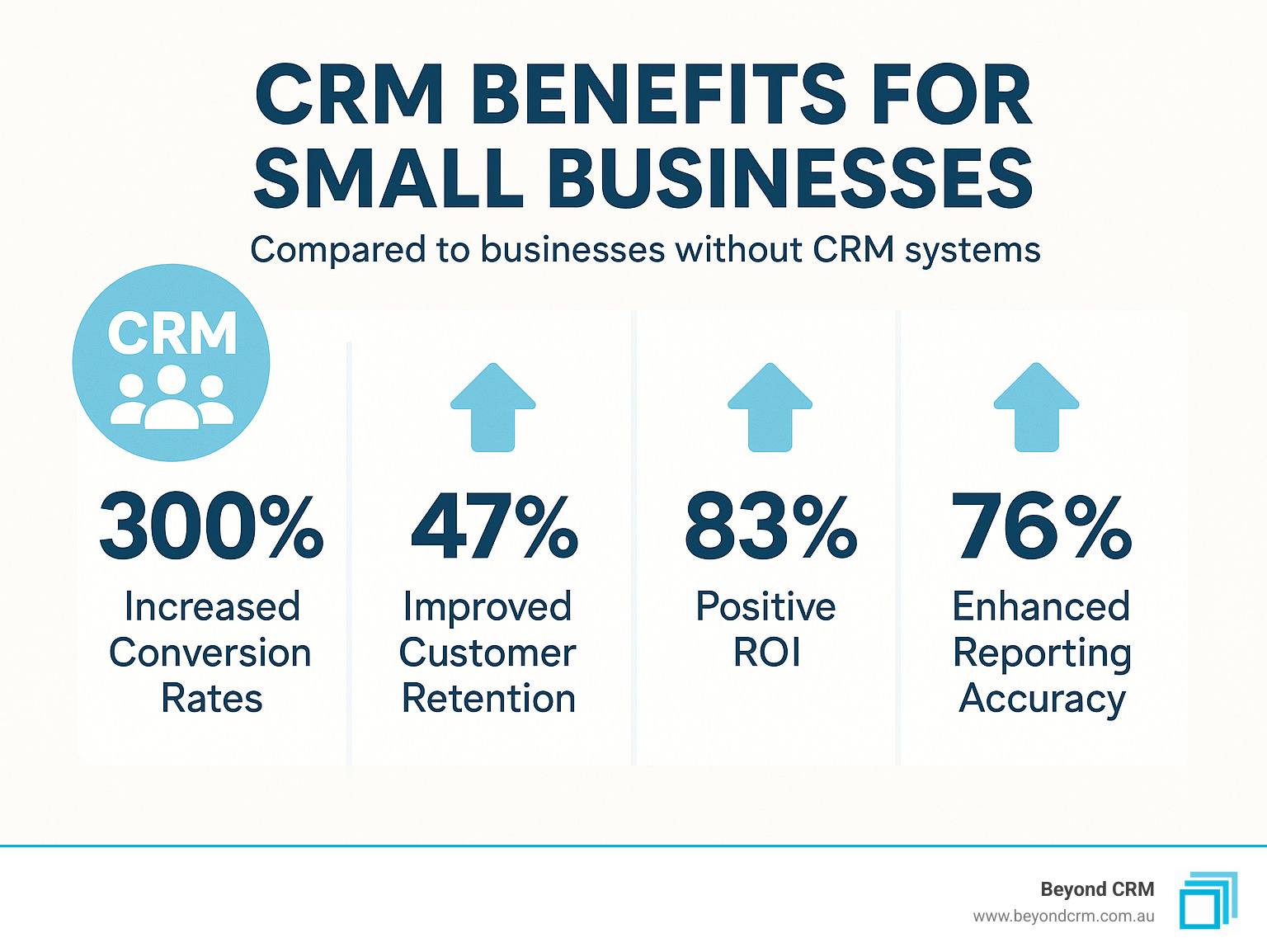 CRM Benefits for Small Businesses showing increased conversion rates (300%), improved customer retention (47%), positive ROI (83%), and improved reporting accuracy (76%) compared to businesses without CRM systems - CRM for small businesses infographic 