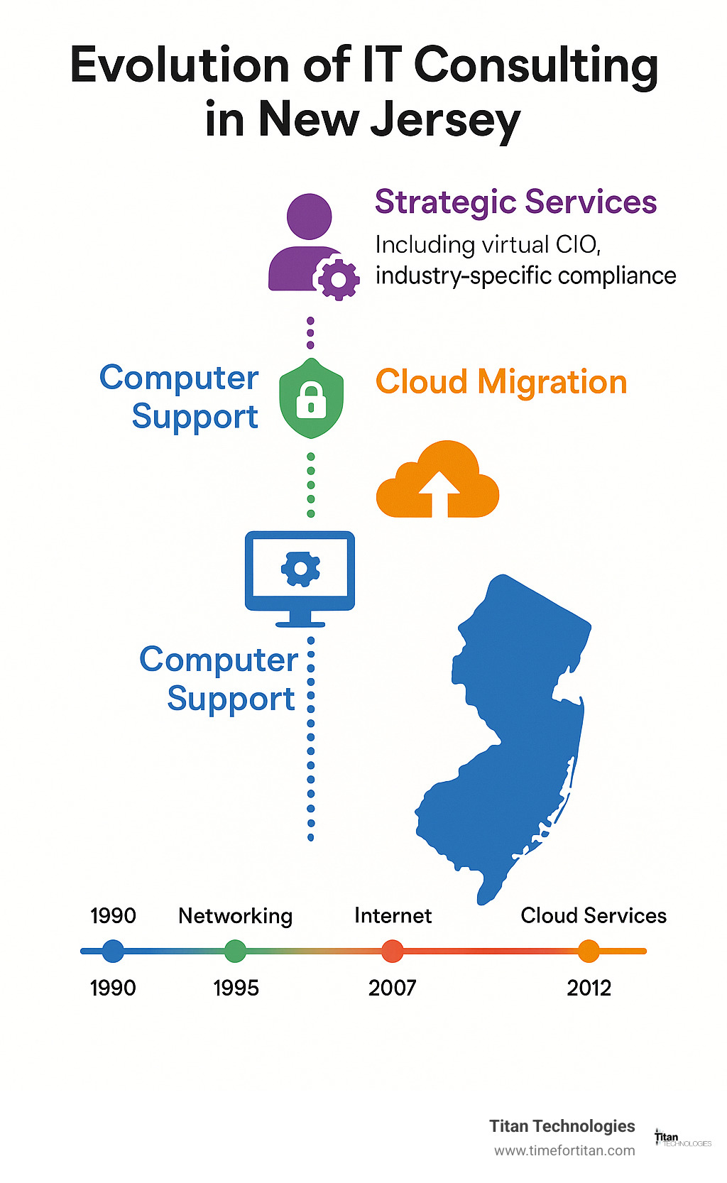 Evolution of IT consulting in New Jersey showing the progression from basic computer support to strategic services including cybersecurity, cloud migration, virtual CIO services, and industry-specific compliance expertise with timeline of key technological milestones in the state - new jersey it consultants infographic 