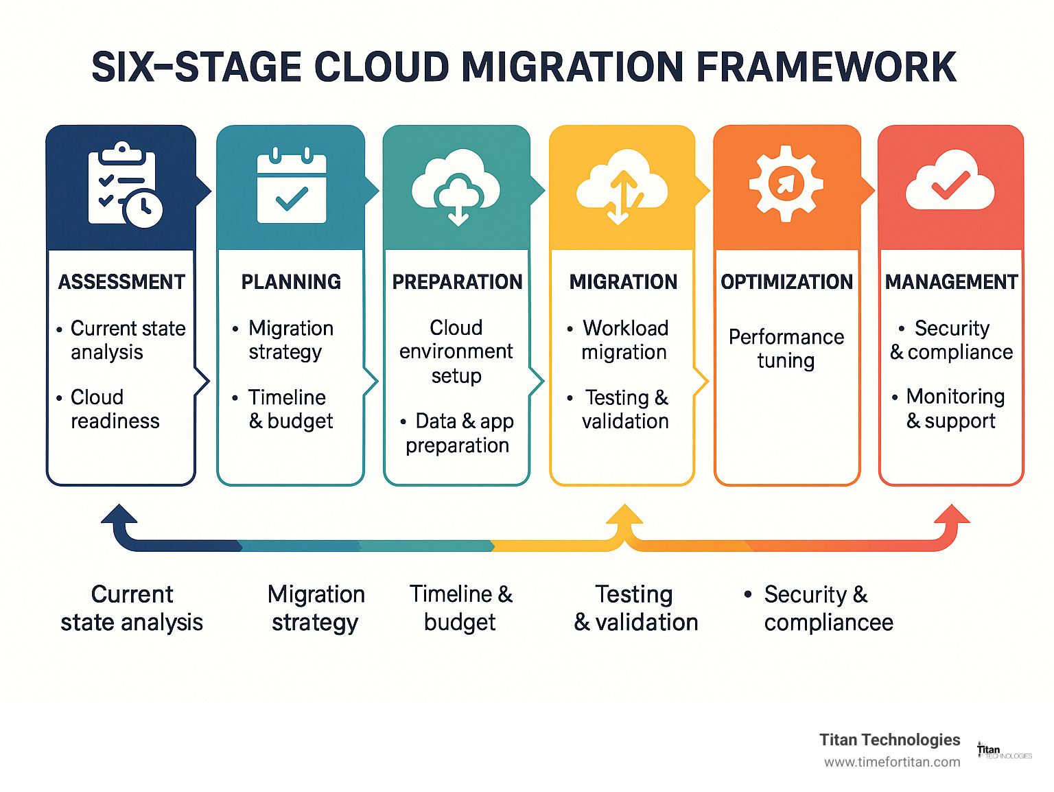 Six-stage cloud migration framework showing assessment, planning, preparation, migration, optimization, and management phases with key activities and deliverables for each stage - new jersey it consultants infographic