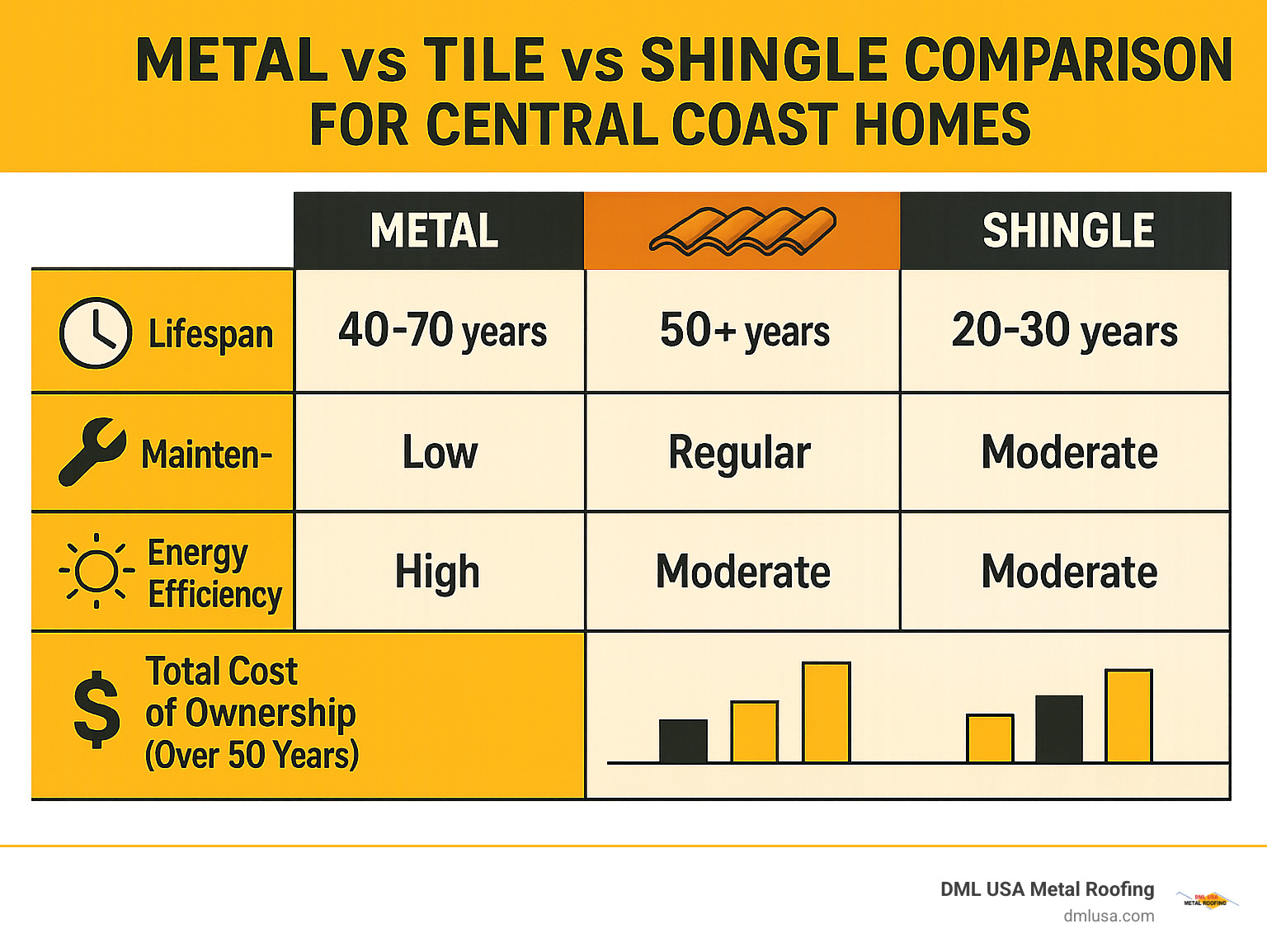 Metal vs tile vs shingle comparison showing lifespan, maintenance requirements, energy efficiency, and total cost of ownership over 50 years for Illinois homes – DML USA Metal Roofing infographic