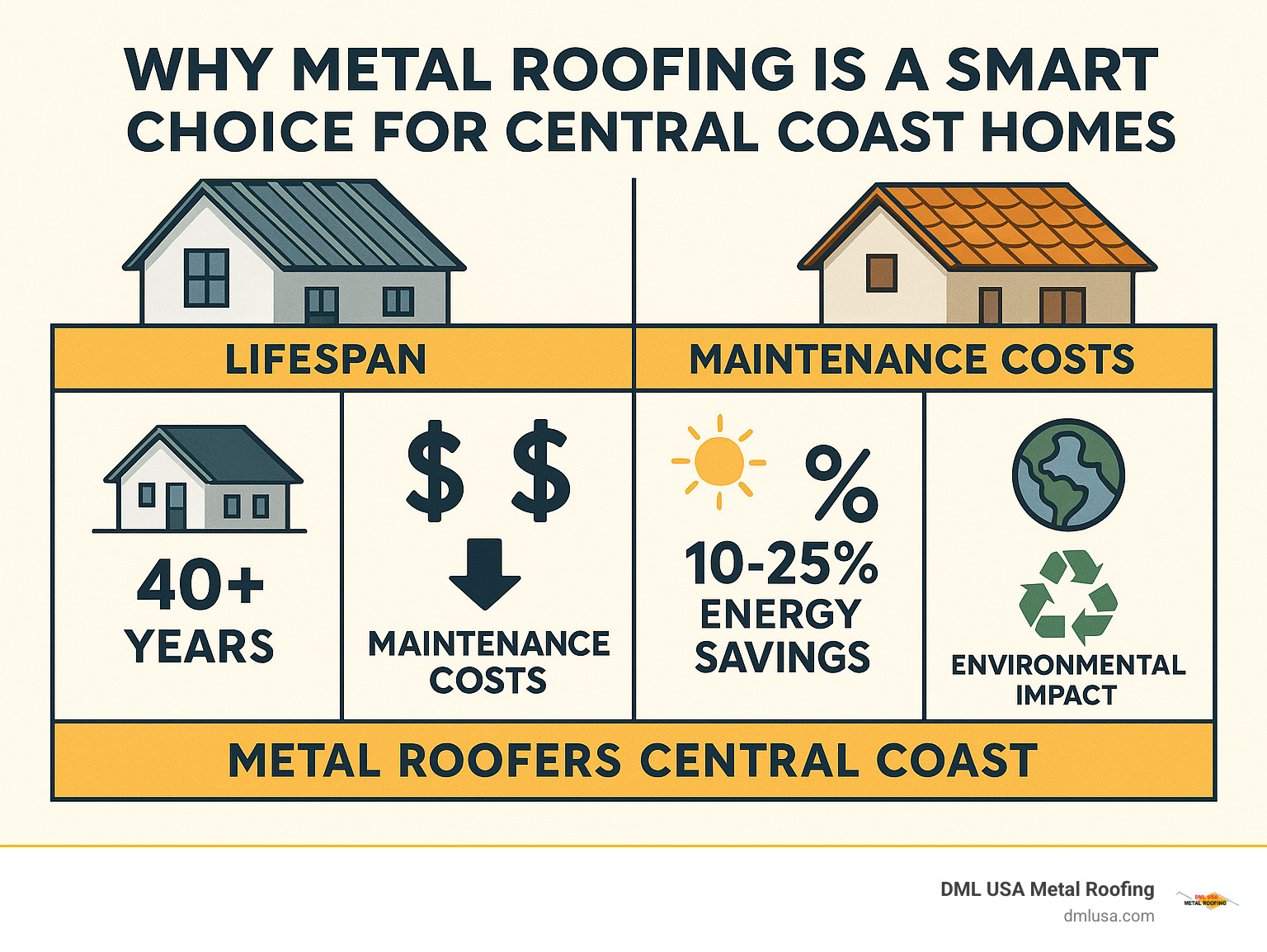 Comparison of metal roofing vs traditional materials showing lifespan, maintenance costs, energy efficiency, and environmental impact for Illinois homes, with clear data on 40+ year lifespan, 10-25% energy savings, and 100% recyclability - DML USA Metal Roofing infographic