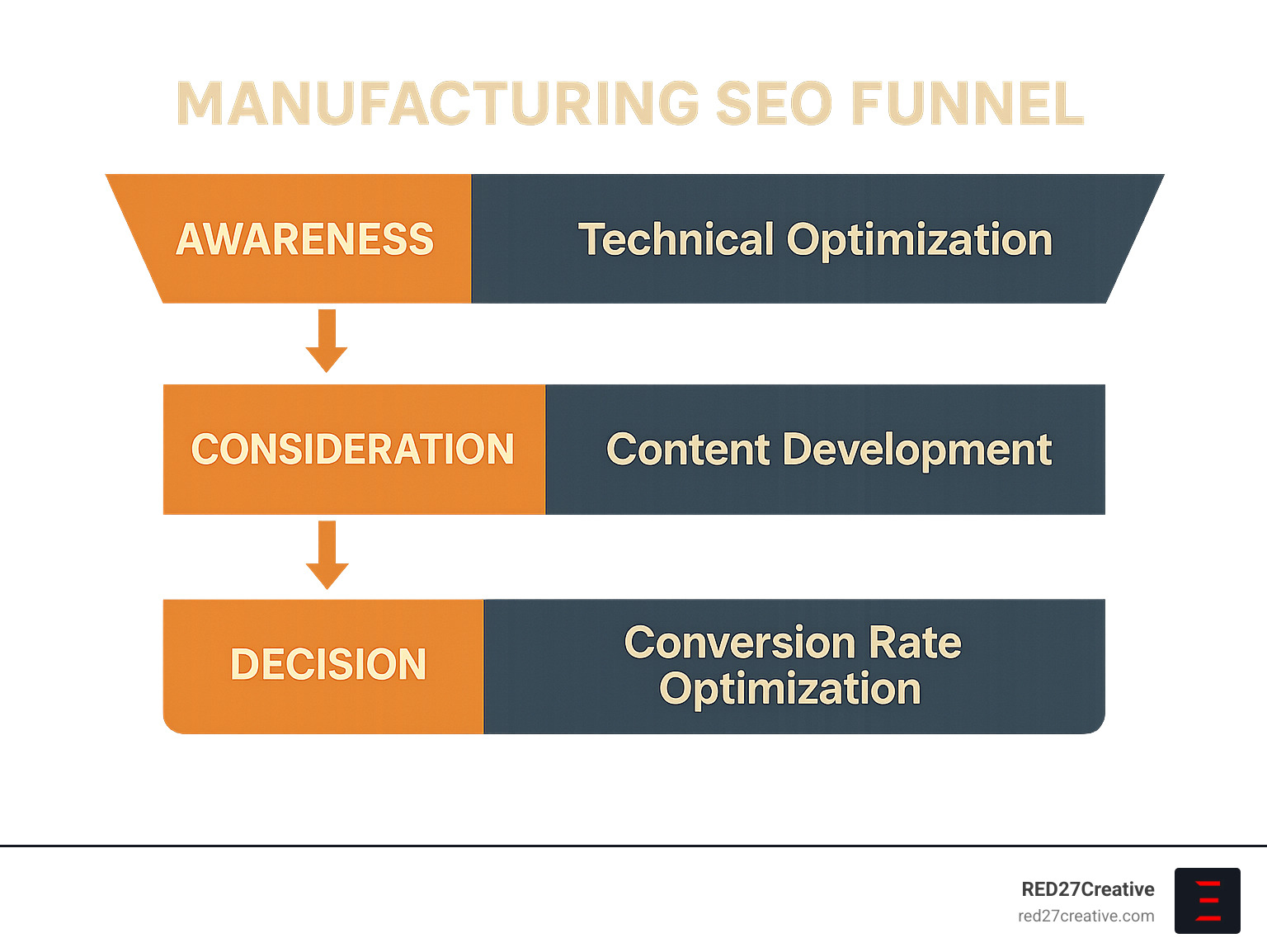 SEO Agencies That Manufacture Results for Industrial Businesses • manufacturing seo companies • RED27Creative Manufacturing SEO funnel showing industrial buyer journey stages from awareness through consideration to decision, with corresponding SEO tactics for each stage including technical optimization, content development, and conversion rate optimization - manufacturing seo companies infographic