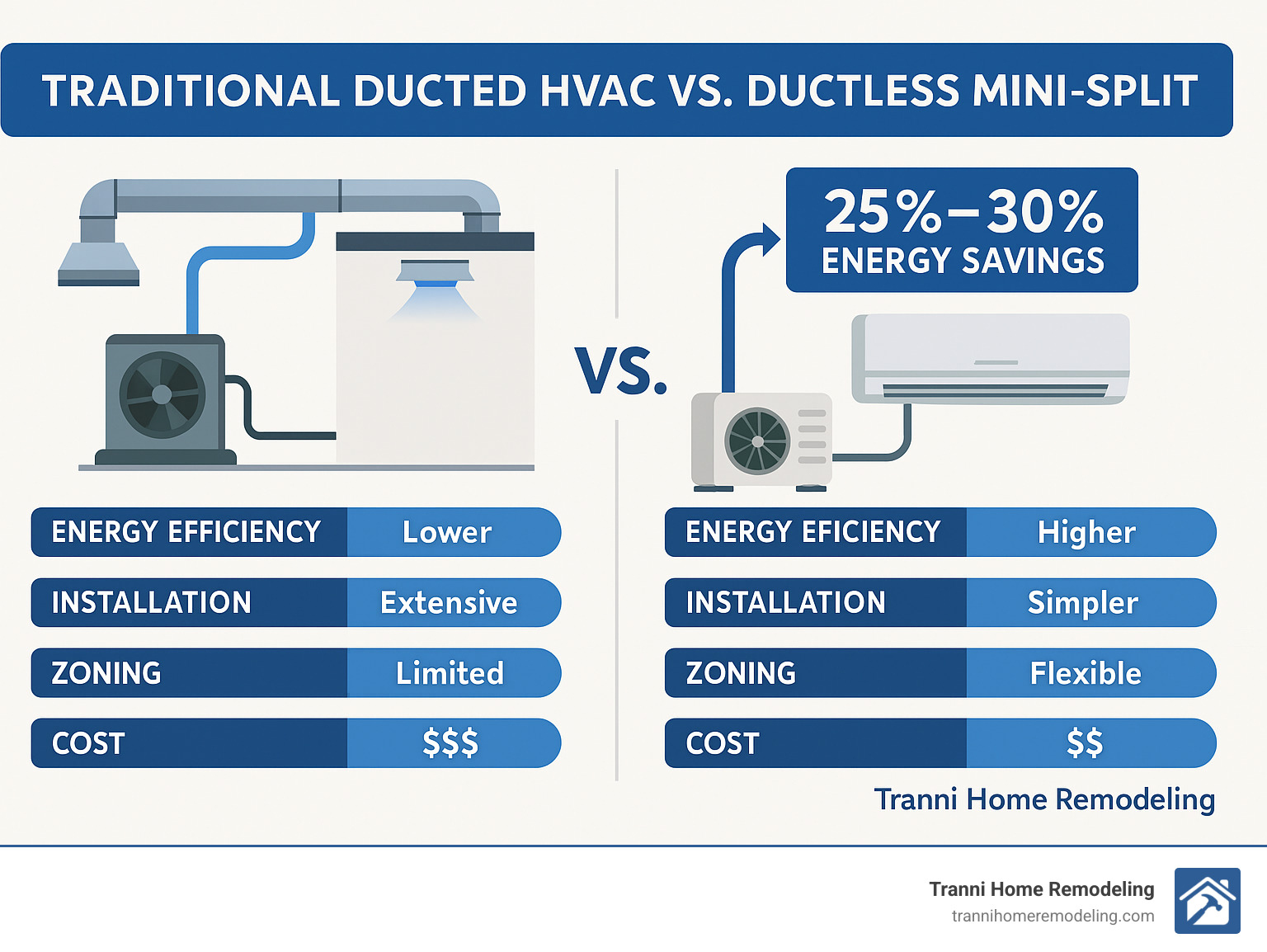 Comparison of traditional ducted HVAC versus ductless mini-split systems showing energy efficiency, installation requirements, zoning capabilities, and cost factors with the ductless system highlighting 25-30% energy savings through elimination of duct losses - ductless hvac system infographic
