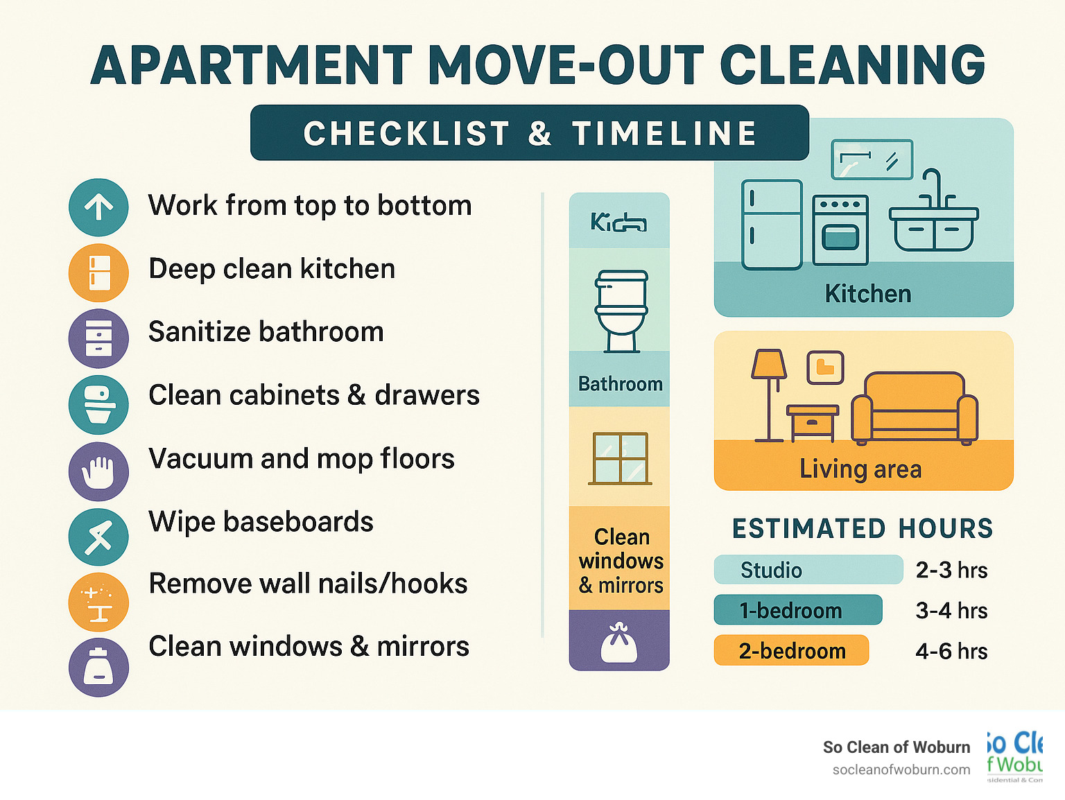Detailed infographic showing apartment move-out cleaning checklist with timeline, room-by-room tasks, and estimated hours required for different apartment sizes - apartment move-out cleaning infographic
