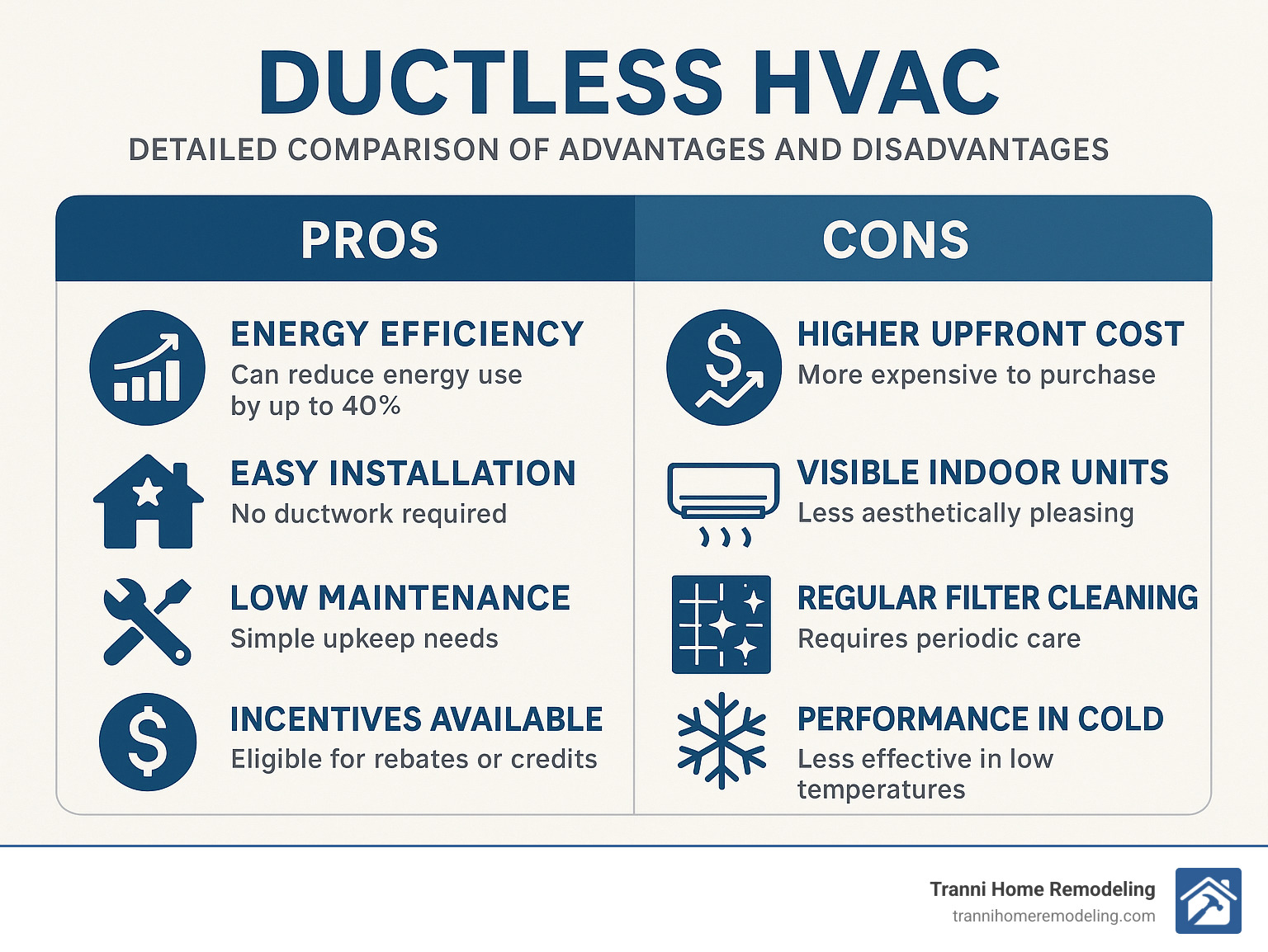 Detailed comparison of ductless HVAC advantages and disadvantages including energy efficiency statistics, installation considerations, maintenance requirements, and cost factors for Massachusetts homeowners - ductless hvac system infographic