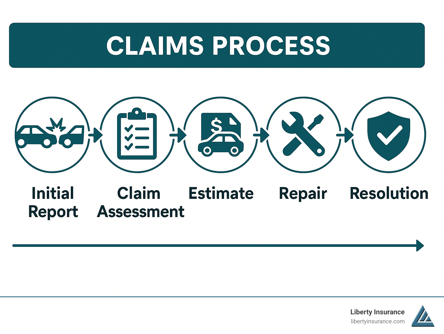 Claims process flowchart showing steps from accident to resolution - auto insurance companies infographic 