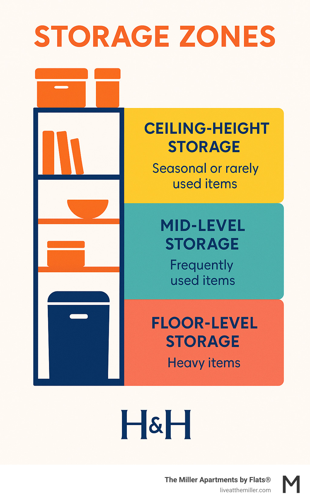 Storage Zones diagram showing floor-level storage for heavy items, mid-level for frequently used items, and ceiling-height for seasonal or rarely used items - modern interior design ideas for small apartments infographic  Storage Zones diagram showing floor-level storage for heavy items, mid-level for frequently used items, and ceiling-height for seasonal or rarely used items - modern interior design ideas for small apartments infographic