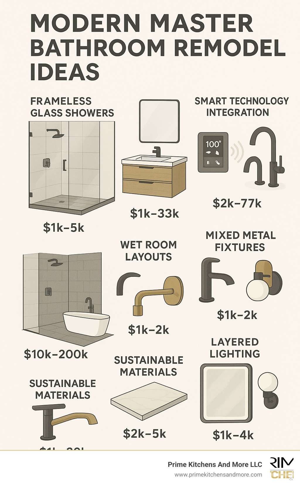 Modern master bathroom remodel ideas infographic showing the key elements: frameless glass showers, floating vanities, smart technology integration, wet room layouts, mixed metal fixtures, sustainable materials, and layered lighting with examples of each and approximate cost ranges - modern master bathroom remodel ideas infographic 