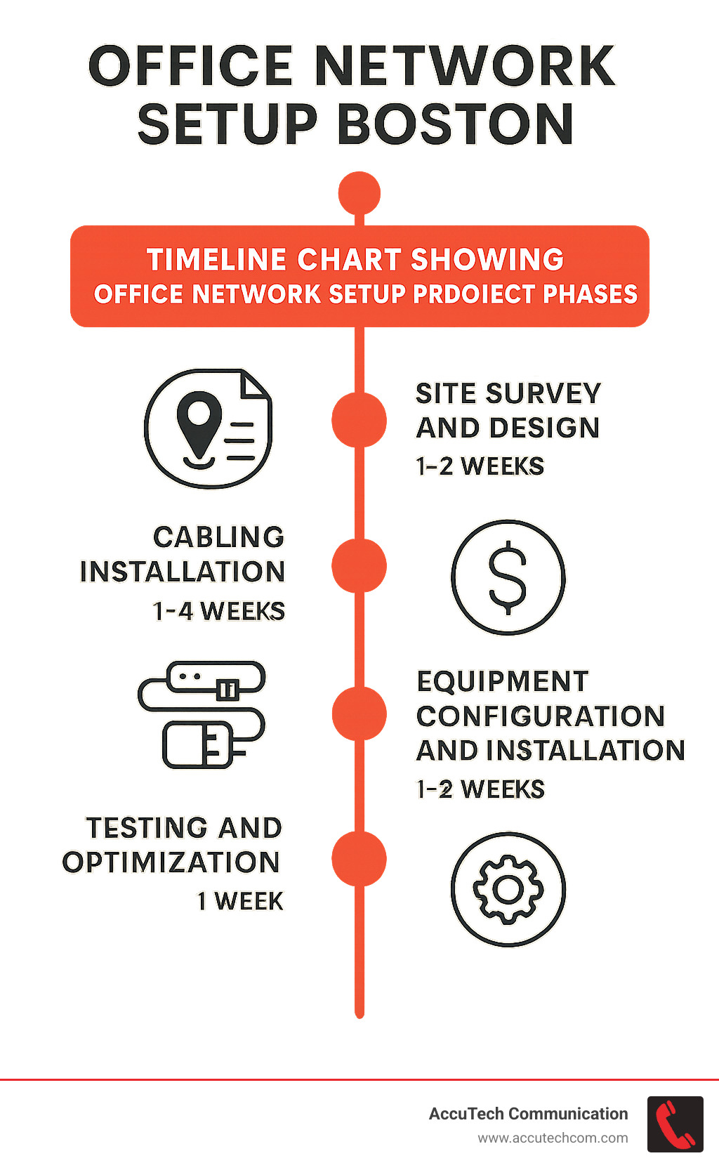 timeline chart showing office network setup project phases - Office network setup Boston infographic 