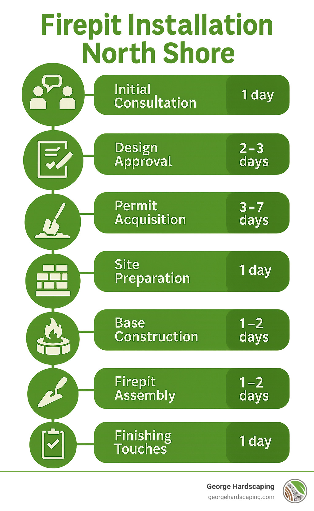 Infographic showing firepit installation process with timeline: 1) Initial consultation (1 day), 2) Design approval (2-3 days), 3) Permit acquisition (3-7 days), 4) Site preparation (1 day), 5) Base construction (1-2 days), 6) Firepit assembly (1-2 days), 7) Finishing touches (1 day), 8) Final inspection (1 day) - Firepit installation North Shore infographic 
