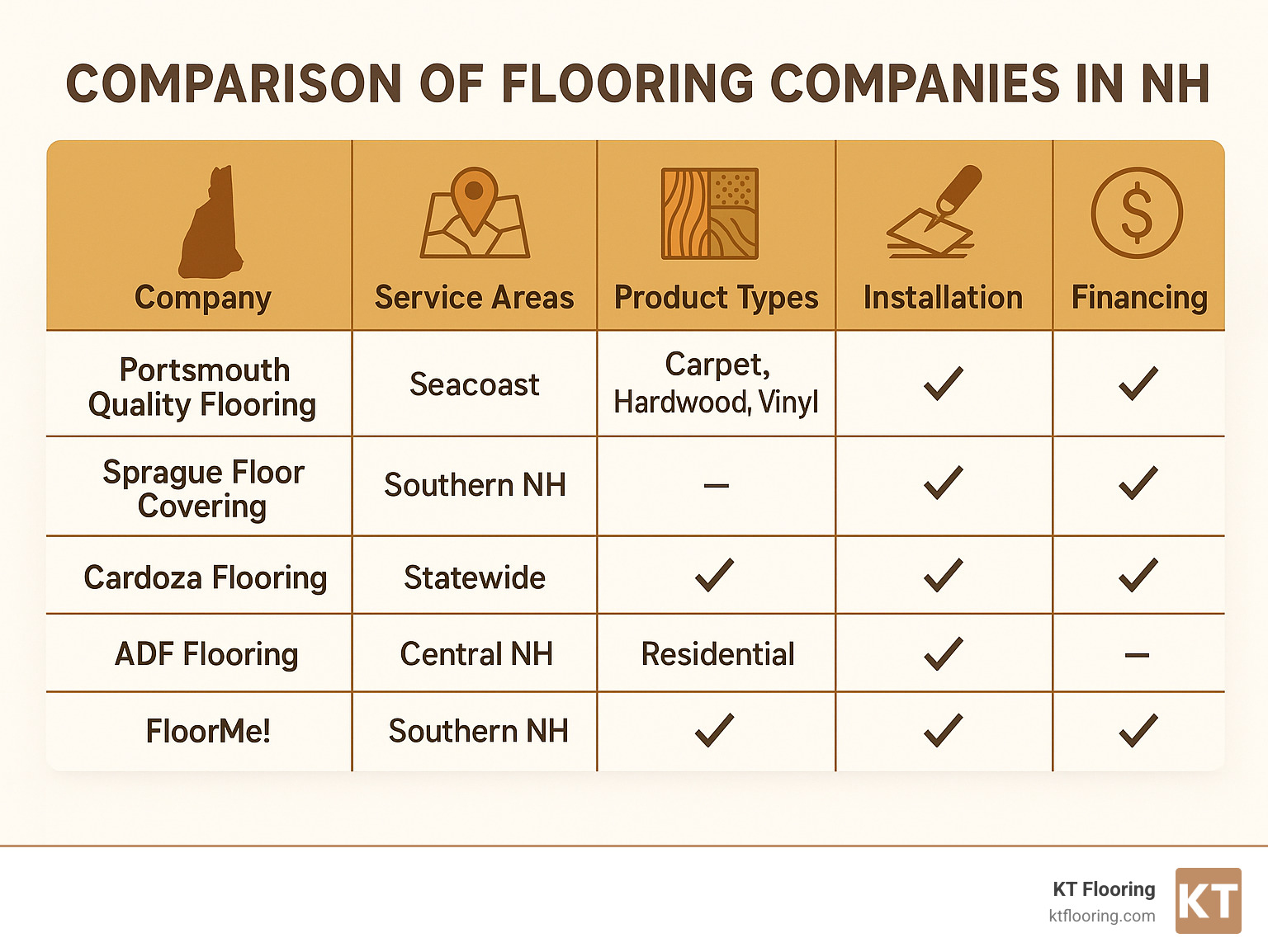 Comparison of flooring companies in NH showing service areas, product types, installation options, and financing availability across major providers - flooring companies in nh infographic