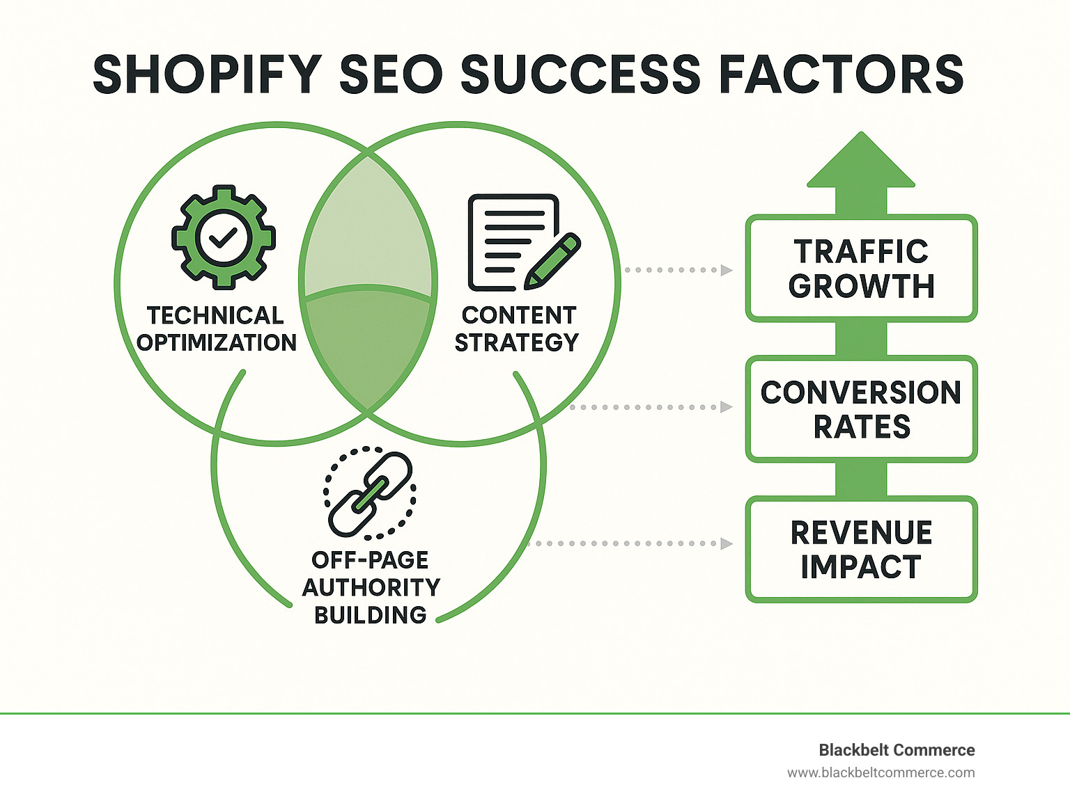 Shopify SEO success factors showing the relationship between technical optimization, content strategy, and off-page authority building with metrics for traffic growth, conversion rates, and revenue impact - shopify seo experts infographic