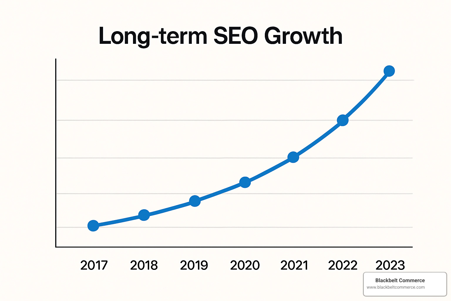 Long-term SEO growth chart showing the compounding effect of sustained optimization - shopify seo experts